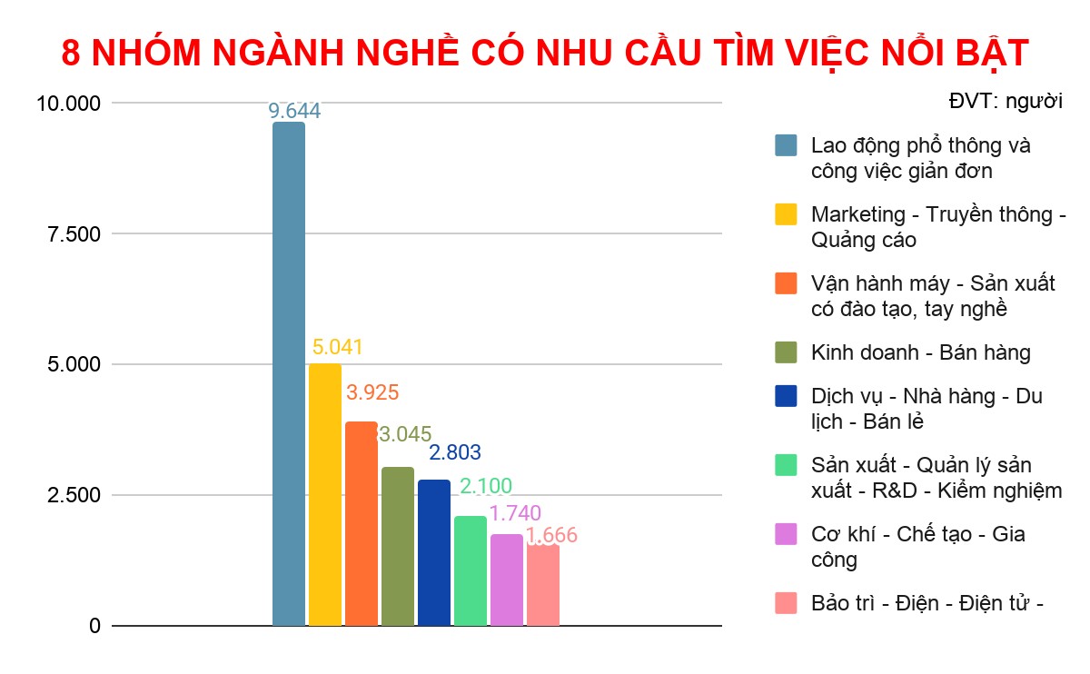 'Thời điểm vàng' tìm việc làm: Nghề đang tuyển dụng nhiều nhất ở TP.HCM  - Ảnh 2.