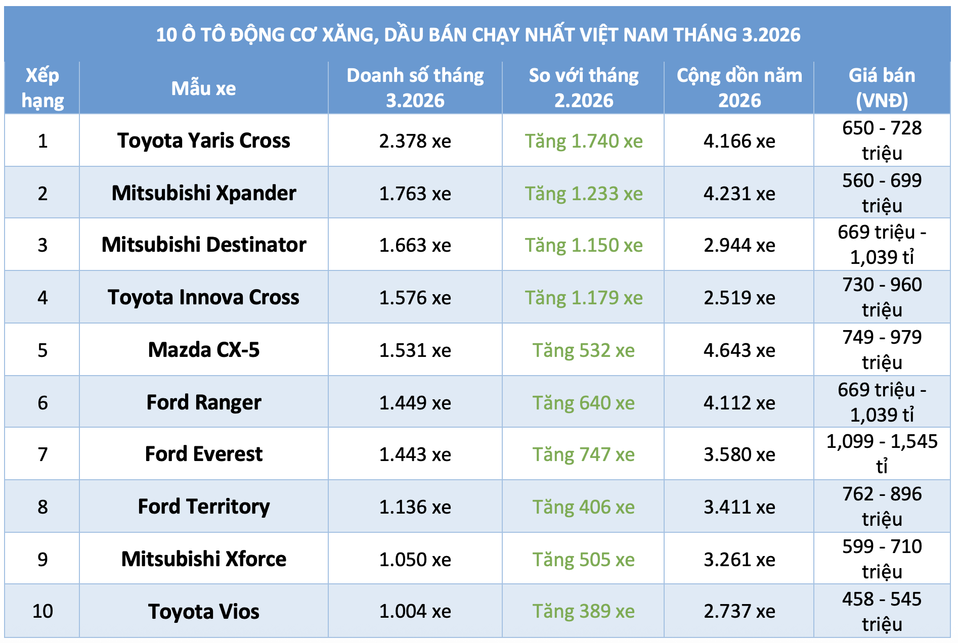 10 &ocirc; t&ocirc; động cơ xăng, dầu b&aacute;n chạy nhất Việt Nam th&aacute;ng 3.2026 - Ảnh 1.