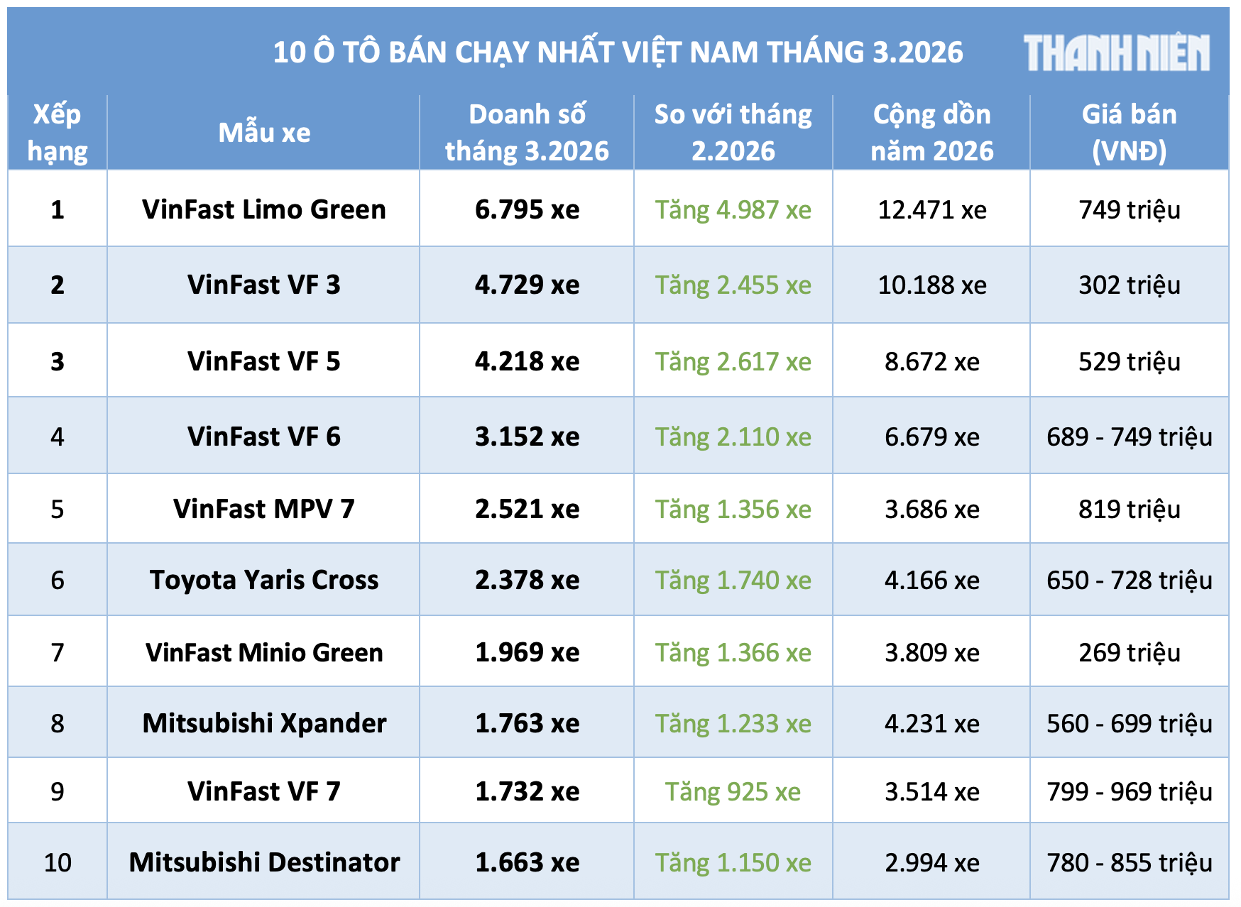 10 &ocirc; t&ocirc; b&aacute;n chạy nhất Việt Nam th&aacute;ng 3.2026: VinFast v&agrave; Mitsubishi dẫn đầu - Ảnh 1.