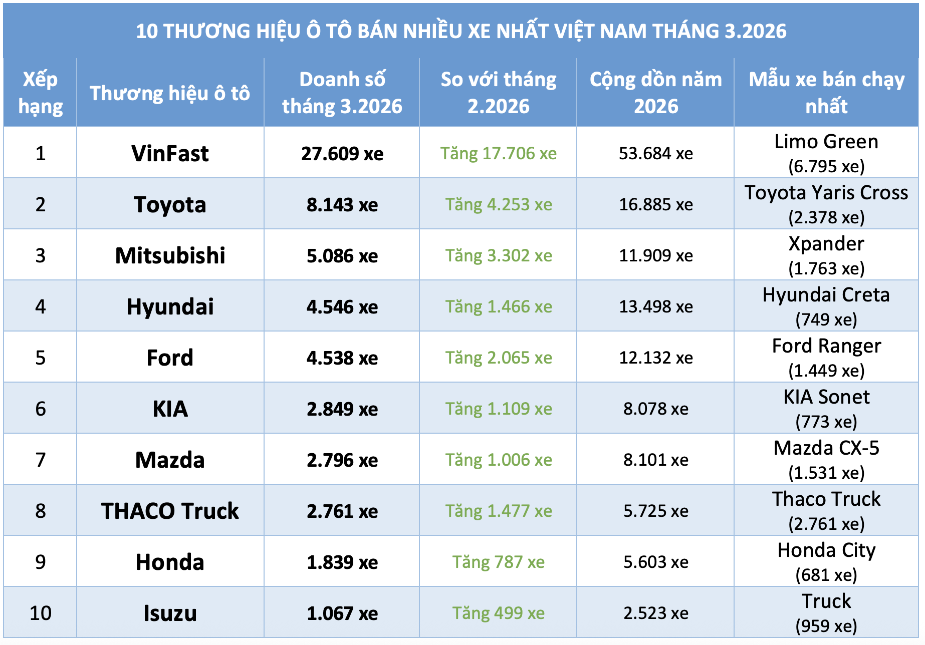 Người Việt ti&ecirc;u thụ hơn 162.000 &ocirc; t&ocirc; mới, xe h&atilde;ng n&agrave;o được chọn mua nhiều nhất? - Ảnh 4.