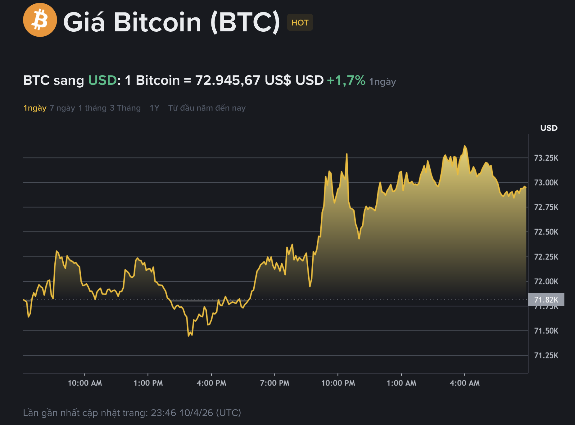 Giá Bitcoin hôm nay 11.4.2026: Iran thu phí qua eo biển Hormuz bằng BTC - Ảnh 1.
