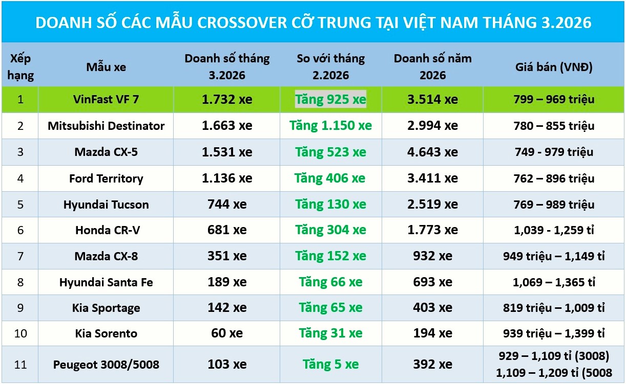 Crossover cỡ trung: Mazda CX-5 mất ng&ocirc;i vương doanh số - Ảnh 1.