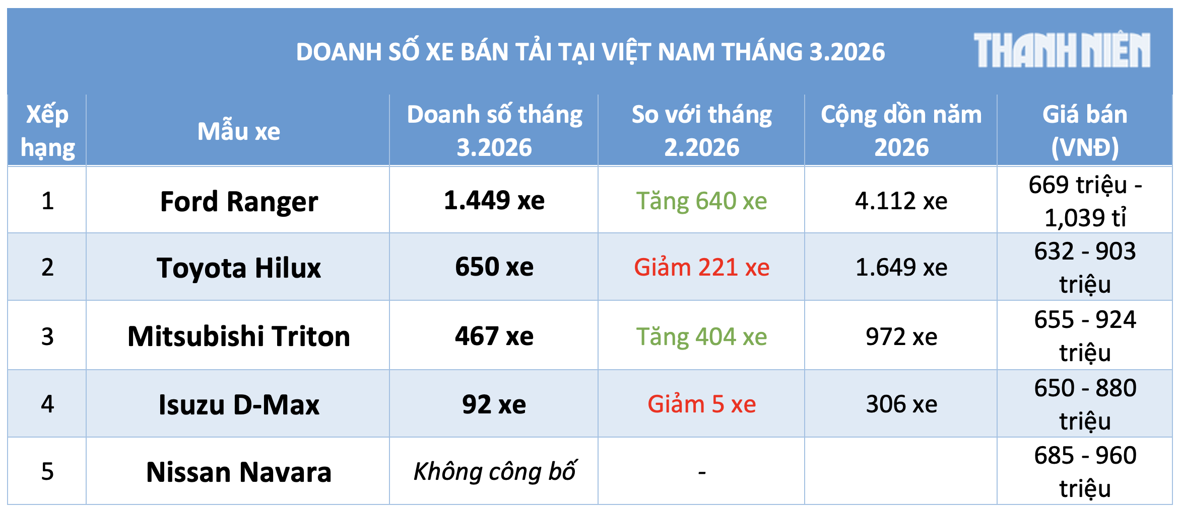 Xe bán tải tại Việt Nam vẫn hút khách mua, Ford Ranger lấy lại ngôi đầu - Ảnh 2.