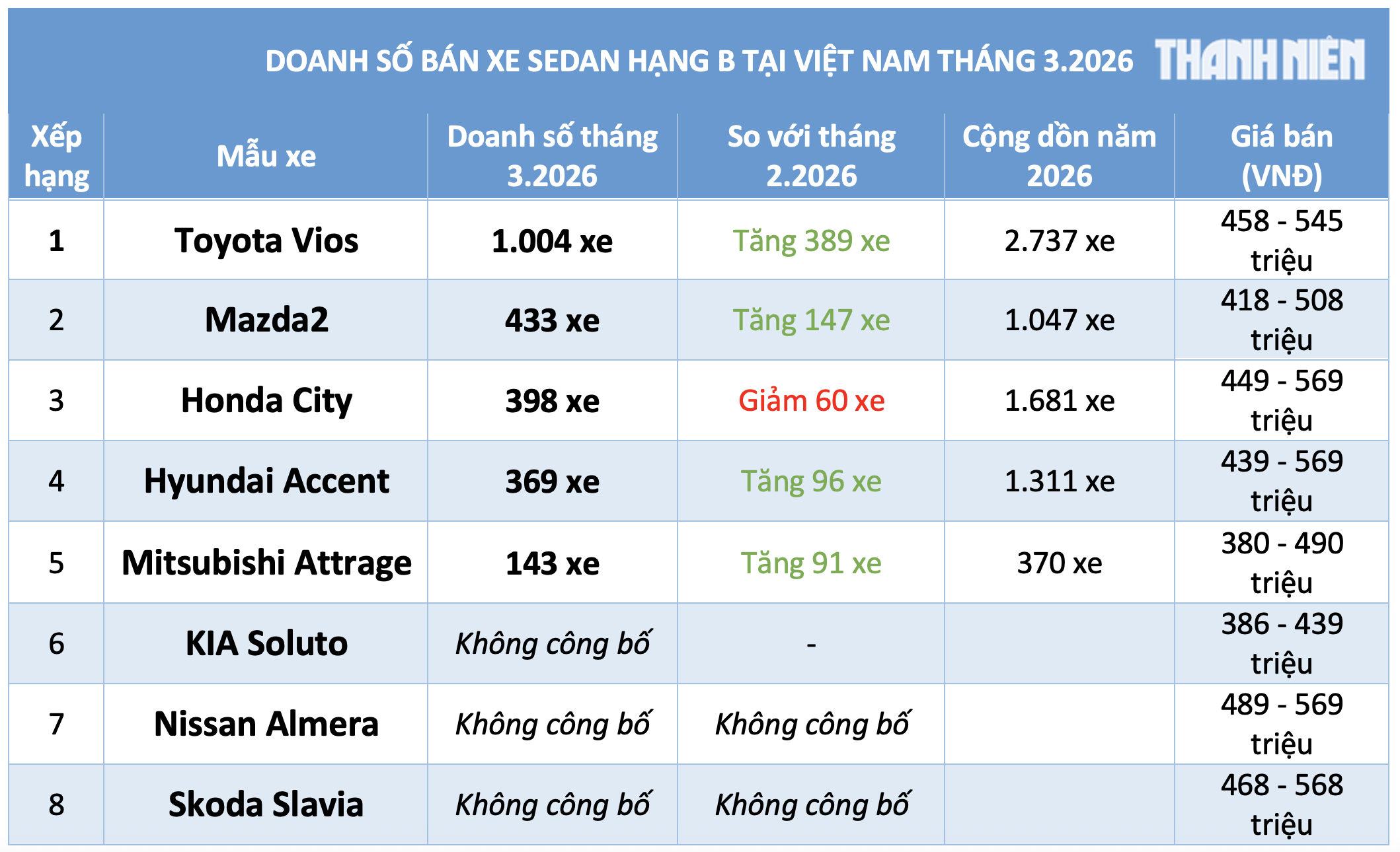 Ô tô sedan hạng B dưới 600 triệu: Toyota Vios bán chạy nhất, Mazda2 vượt Honda City - Ảnh 3.