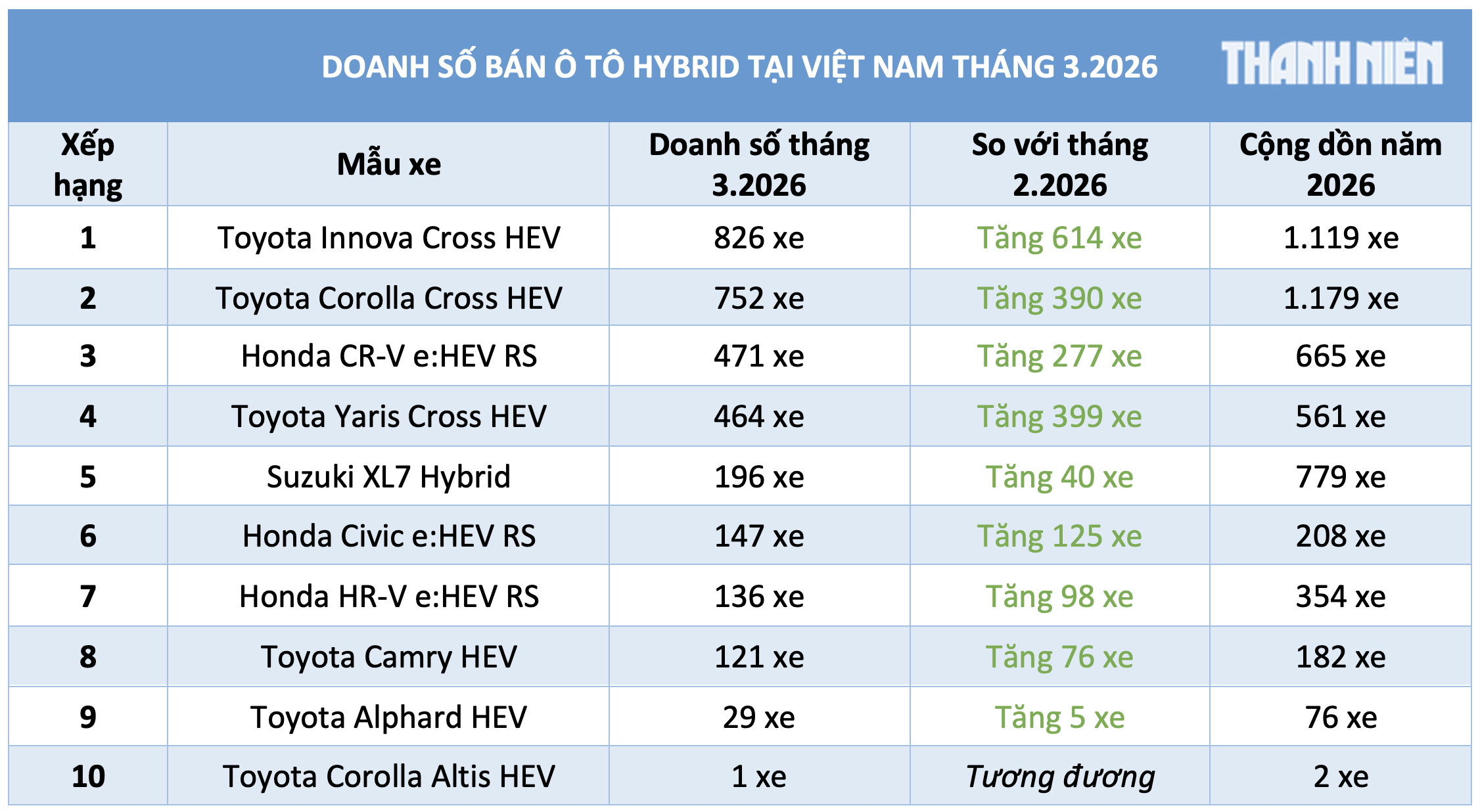 Ti&ecirc;u thụ &ocirc; t&ocirc; hybrid tăng mạnh, người Việt vẫn theo xu hướng 'ăn chắc, mặc bền' - Ảnh 2.