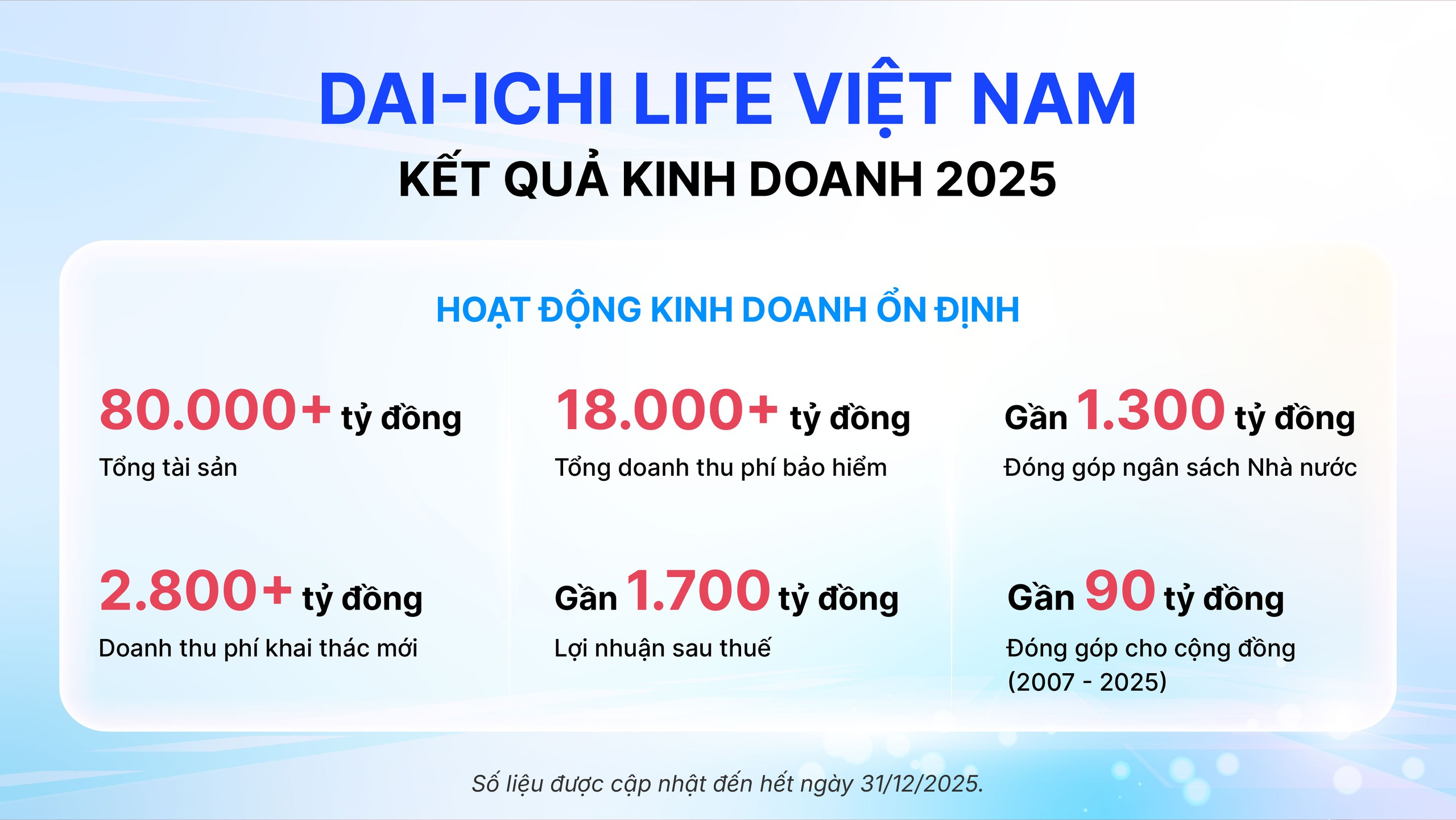 Dai-ichi Life Việt Nam duy trì kết quả kinh doanh ổn định năm 2025 - Ảnh 1.