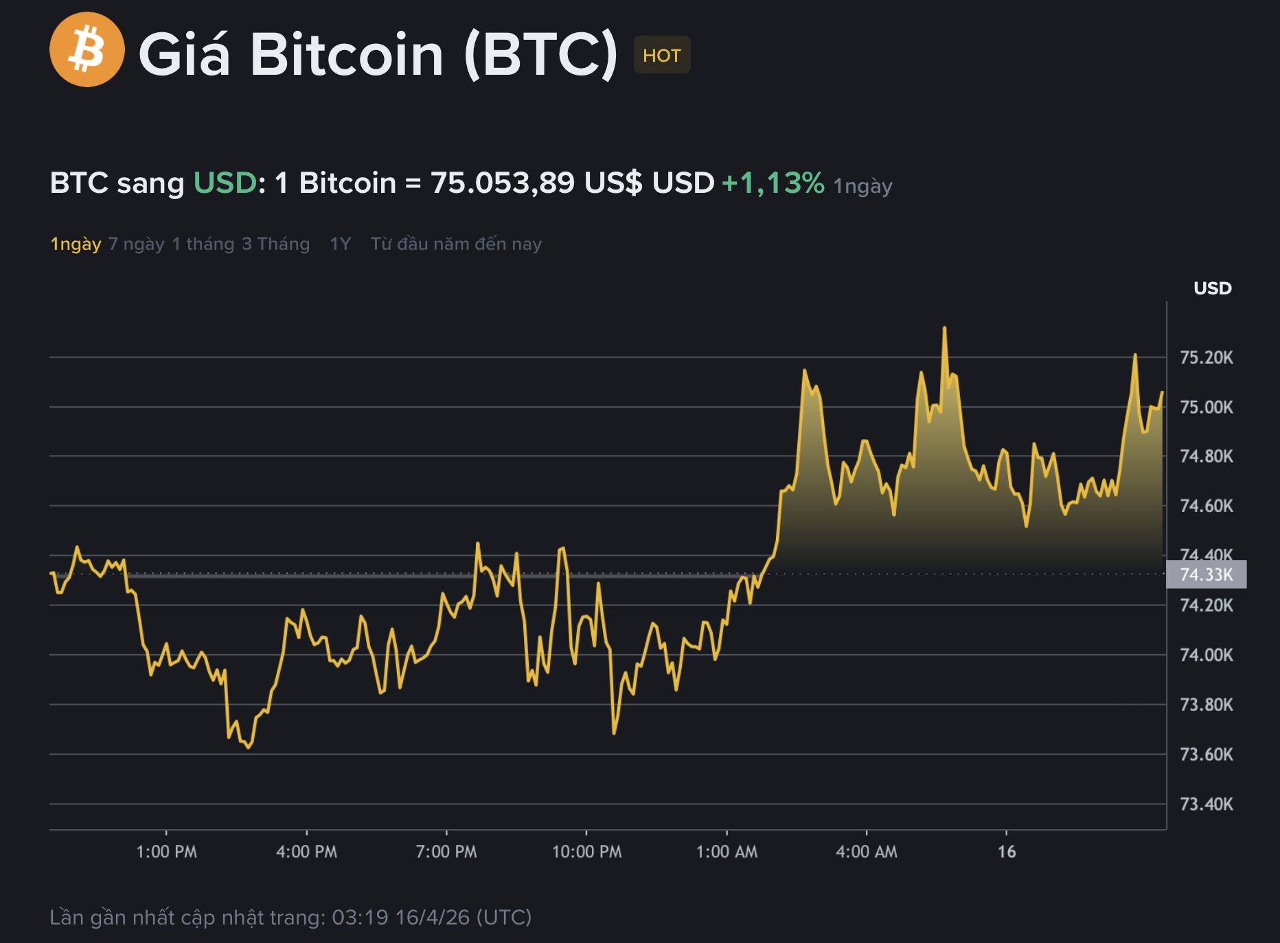 Giá Bitcoin hôm nay 16.4.2026: 'Mùa đông tiền số' sắp kết thúc? - Ảnh 1.
