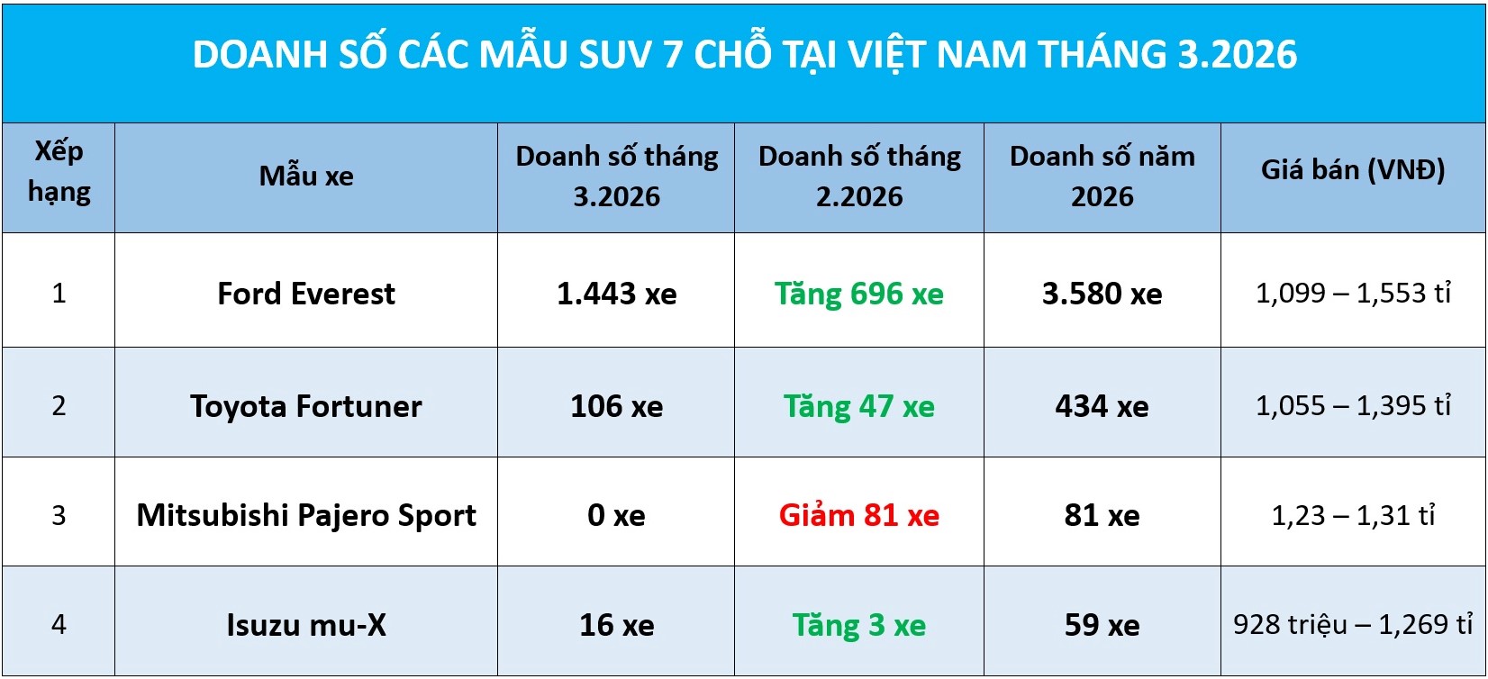 SUV 7 chỗ: Doanh số Ford Everest gấp hơn 10 lần c&aacute;c đối thủ - Ảnh 1.