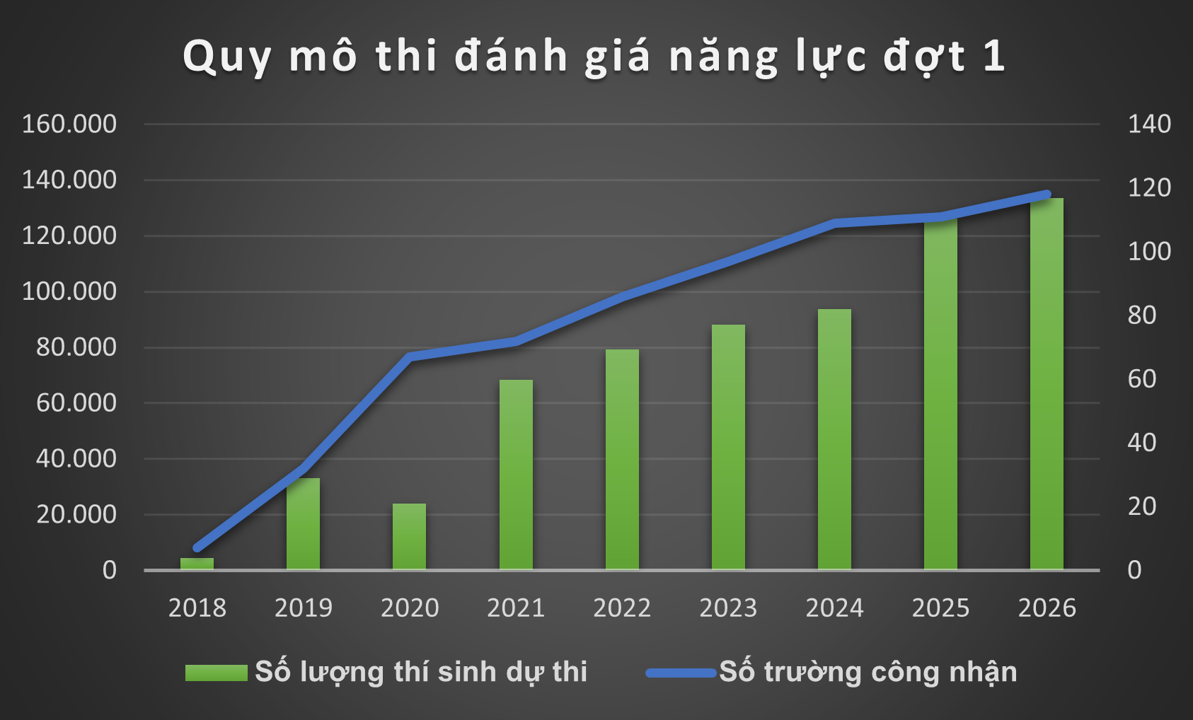 Sau 8 năm, quy mô thi đánh giá năng lực 'phình to' tới mức nào? - Ảnh 1.