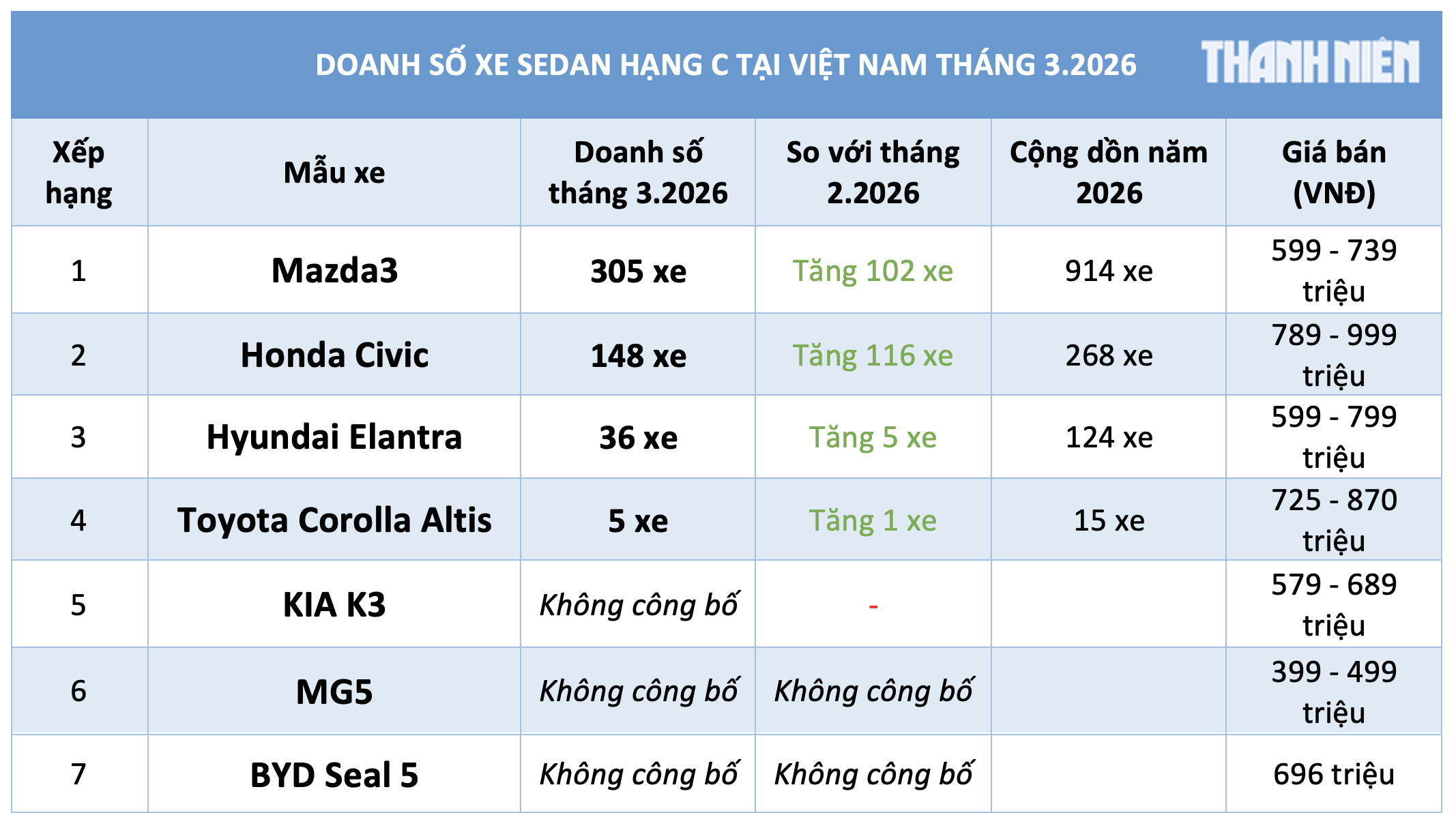 Sedan hạng C dưới 900 triệu: Mazda3 chiếm 60%, Honda Civic b&aacute;n gấp 4 lần Hyundai Elantra - Ảnh 2.