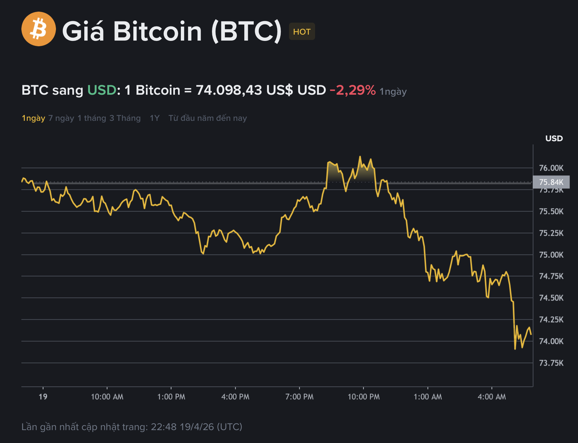 Giá Bitcoin hôm nay 20.4.2026: BTC lao dốc sau hỗn loạn ở eo biển Hormuz  - Ảnh 1.