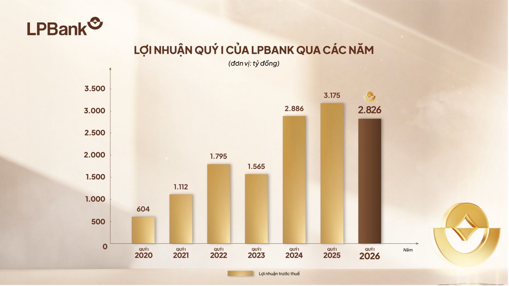 LPBank đạt gần 2.900 tỉ đồng lợi nhuận Quý 1/2026, tăng cường dự phòng rủi ro - Ảnh 1.