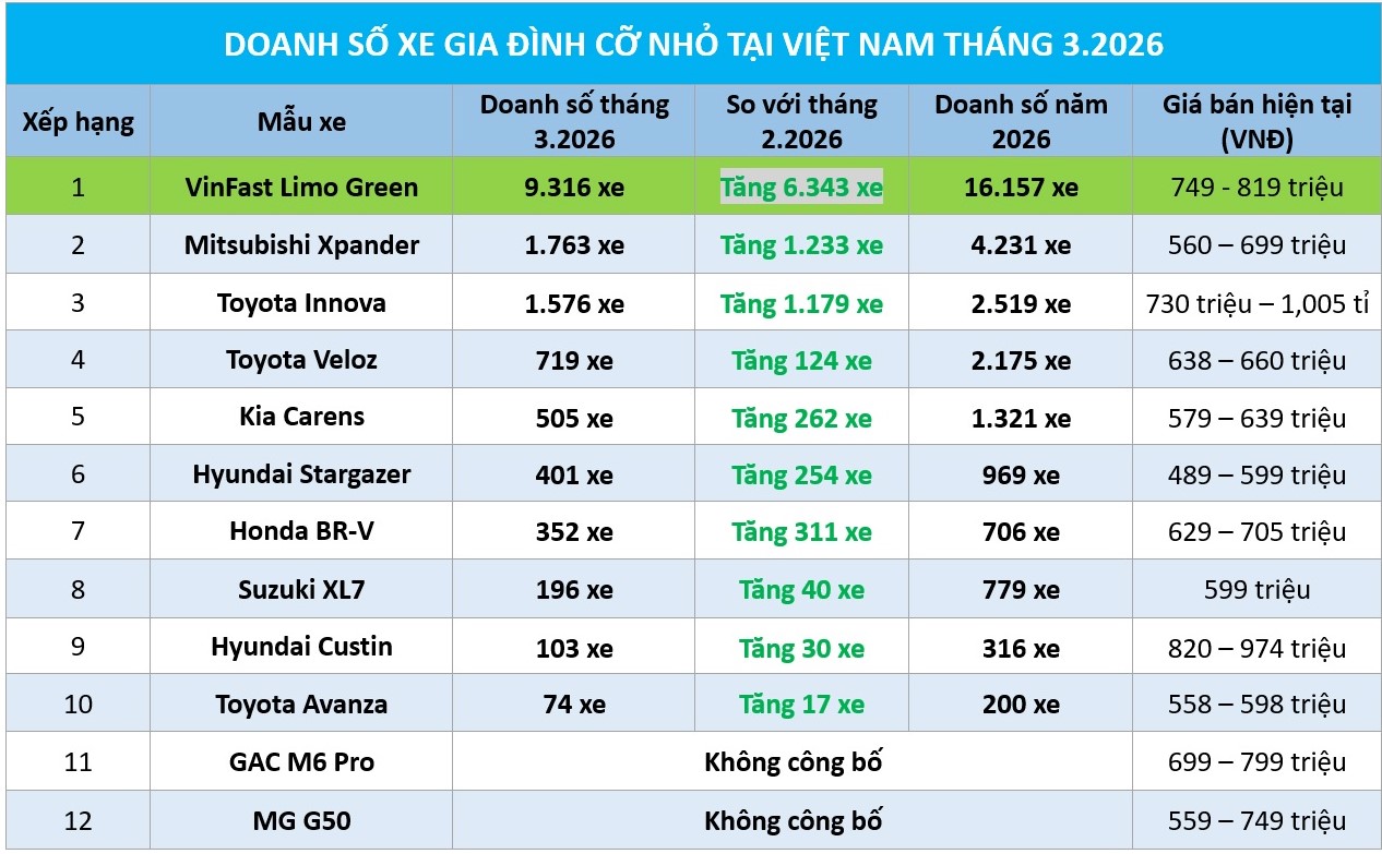 Xe gia đ&igrave;nh cỡ nhỏ: VinFast Limo Green &aacute;p đảo, doanh số gấp đ&ocirc;i nh&oacute;m xe xăng - Ảnh 1.