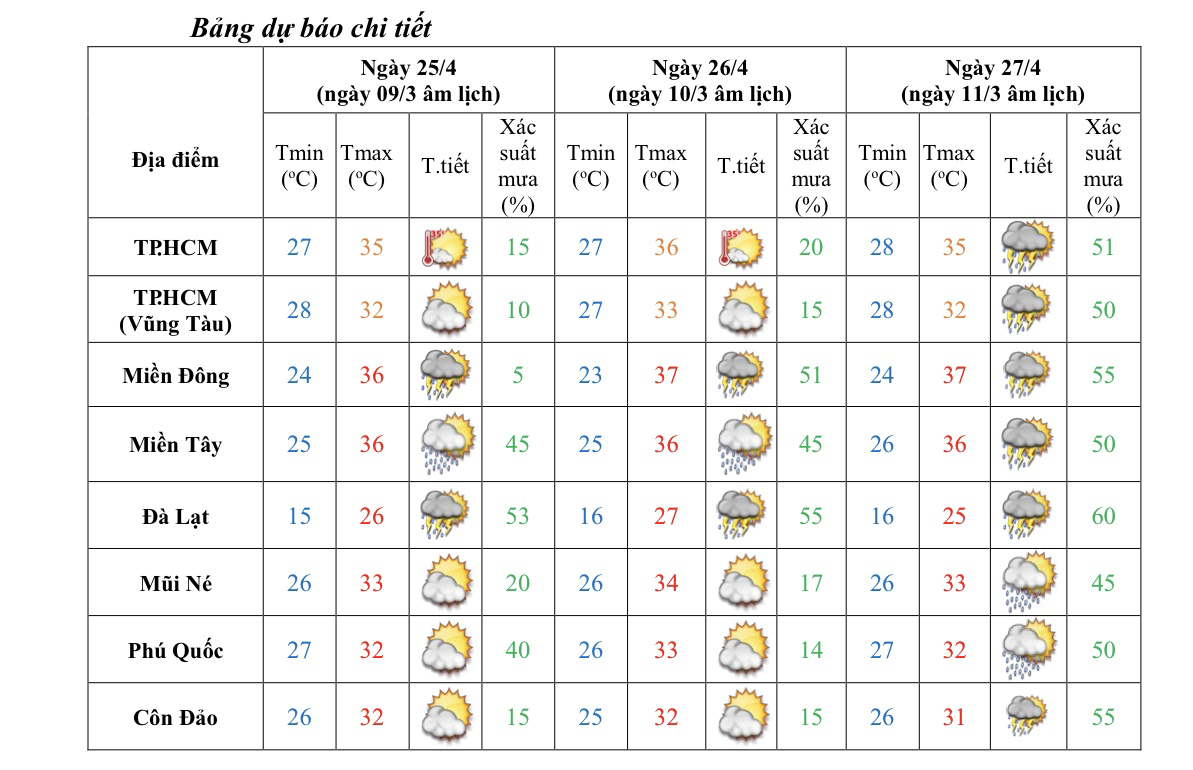 Thời tiết thất thường trong 2 đợt nghỉ lễ- Ảnh 3.
