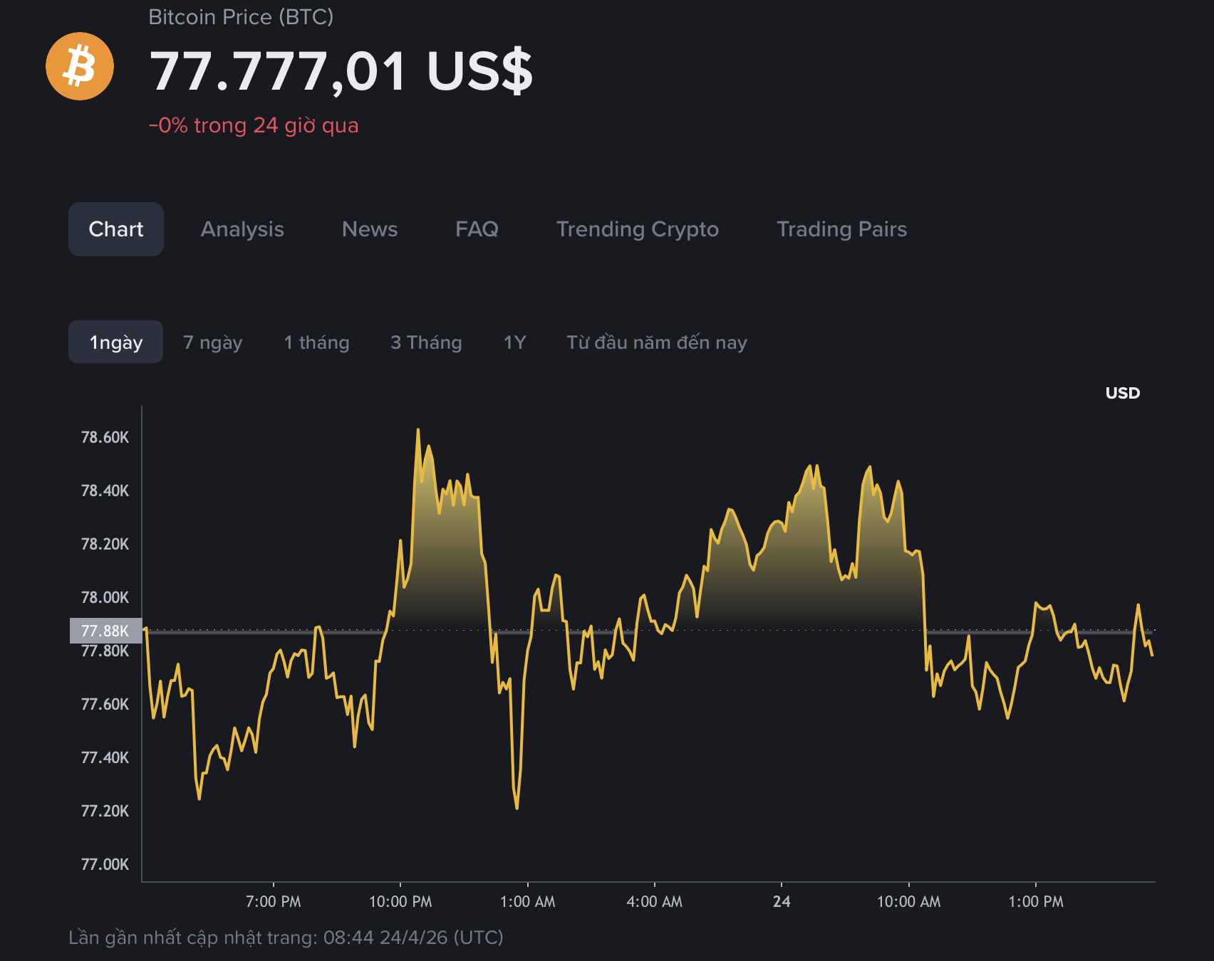 Giá Bitcoin hôm nay 24.4.2026: BTC sắp có biến động mạnh  - Ảnh 1.
