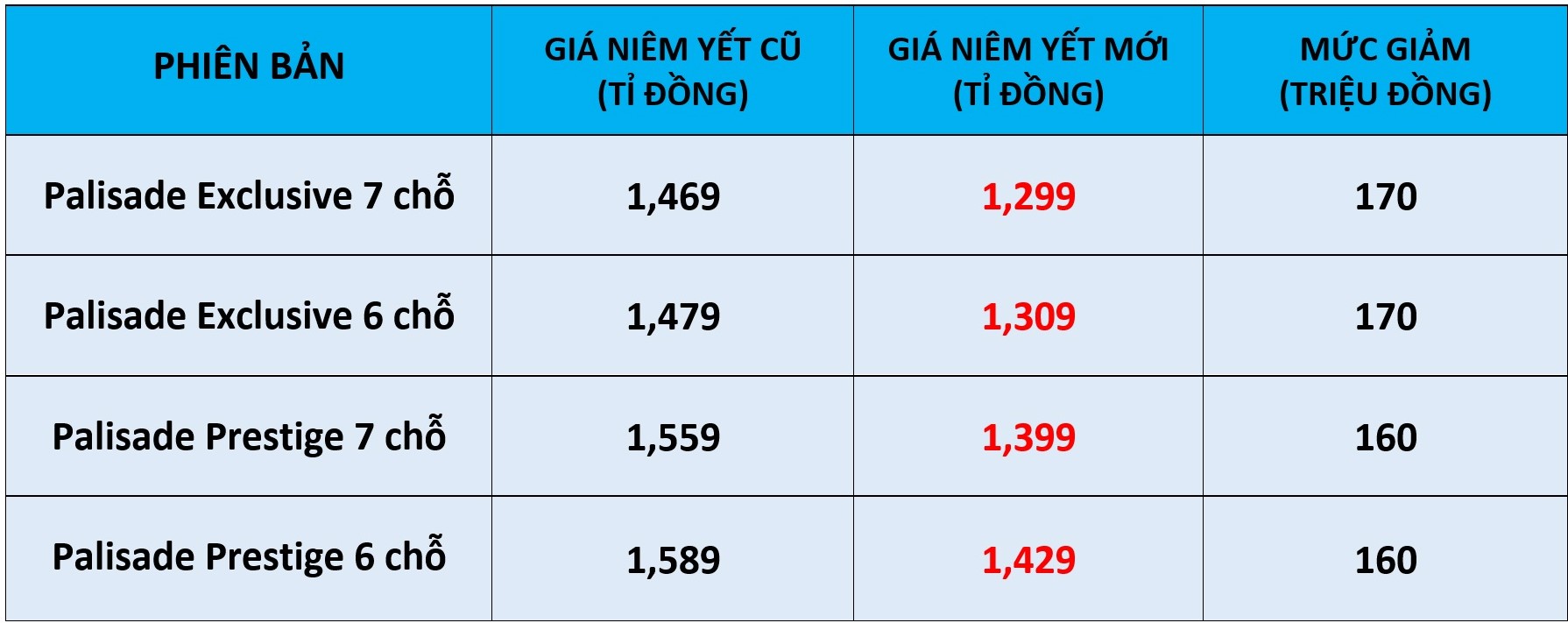 SUV 'xịn' nhất của Hyundai giảm giá gần 200 triệu, ngang ngửa Ford Everest SUV 'xịn' nhất của Hyundai giảm giá niêm yết gần 200 triệu, ngang ngửa Ford Everest - Ảnh 1.