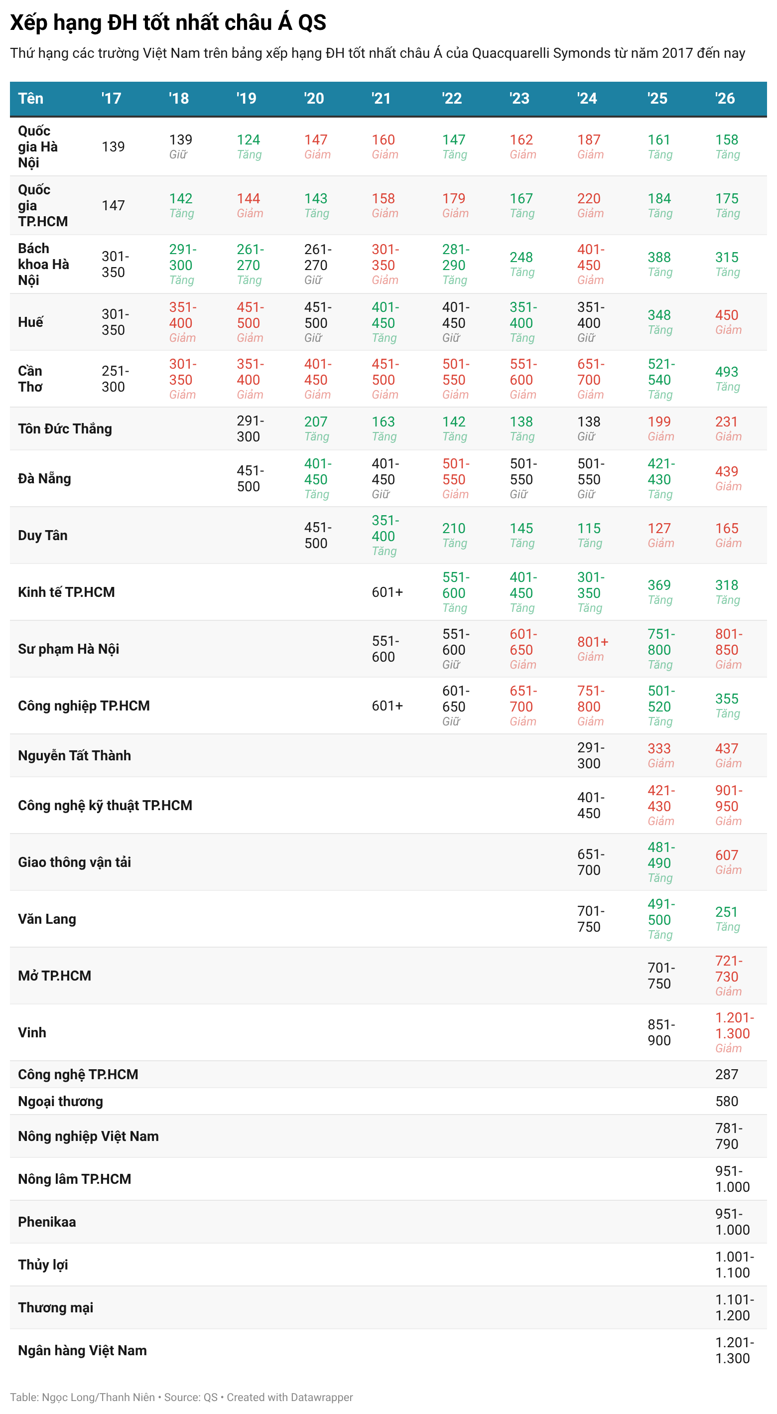 Phong độ trường Việt sau một thập kỷ v&agrave;o c&aacute;c bảng xếp hạng ĐH ch&acirc;u &Aacute; - Ảnh 3.
