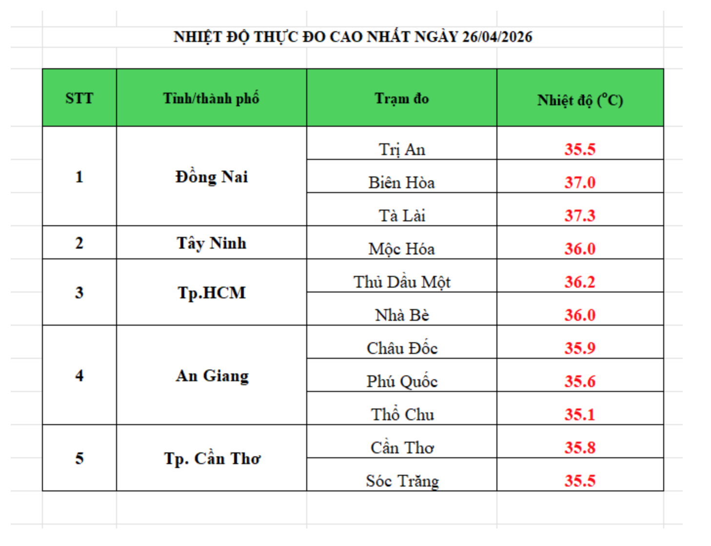 Hôm nay Nam bộ nắng nóng gay gắt, nhiệt độ cao nhất bao nhiêu?- Ảnh 1.