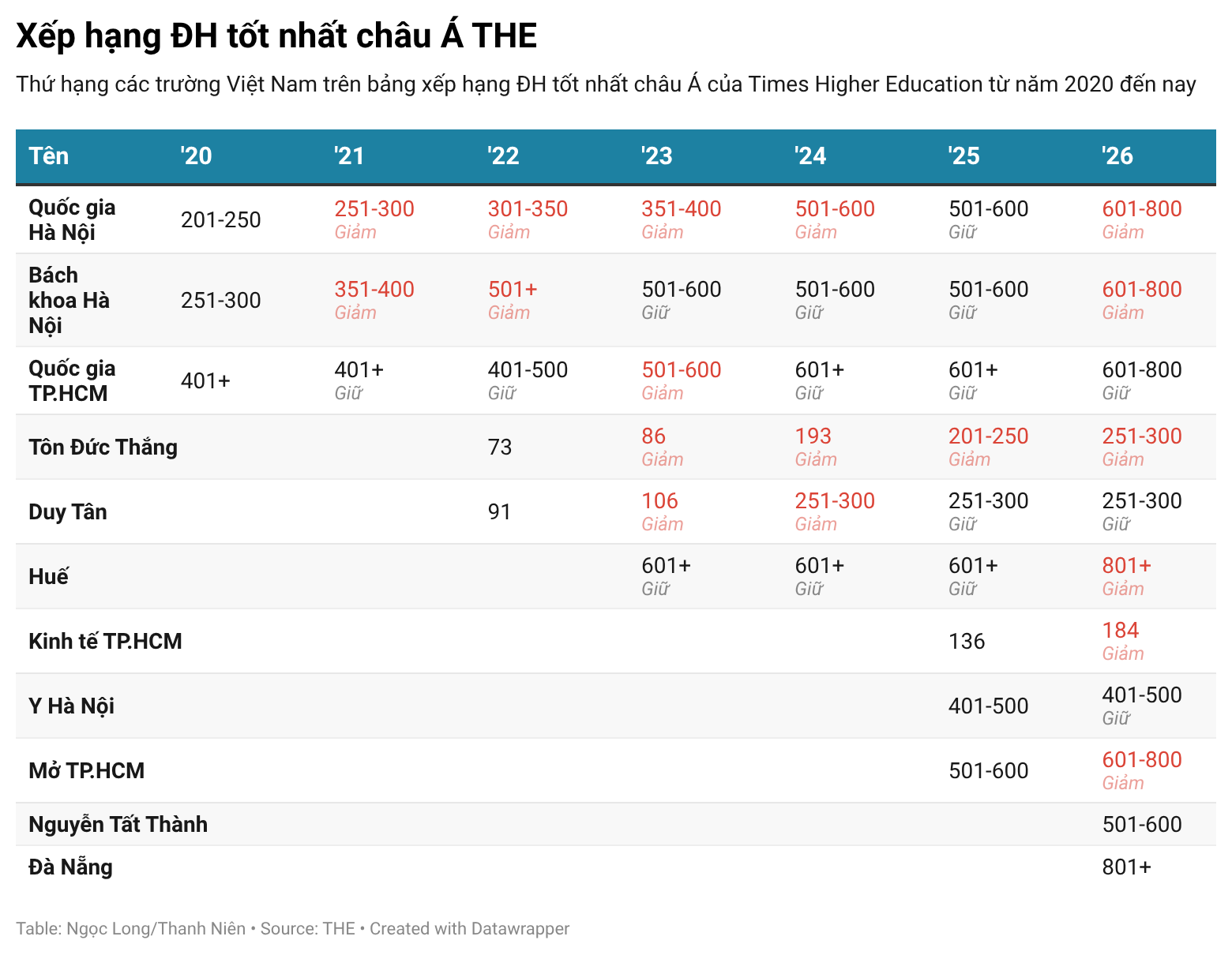 Phong độ trường Việt sau một thập kỷ v&agrave;o c&aacute;c bảng xếp hạng ĐH ch&acirc;u &Aacute; - Ảnh 2.
