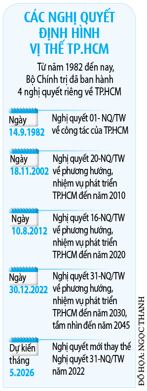 Xác lập tầm vóc mới cho siêu đô thị TP.HCM - Ảnh 2.