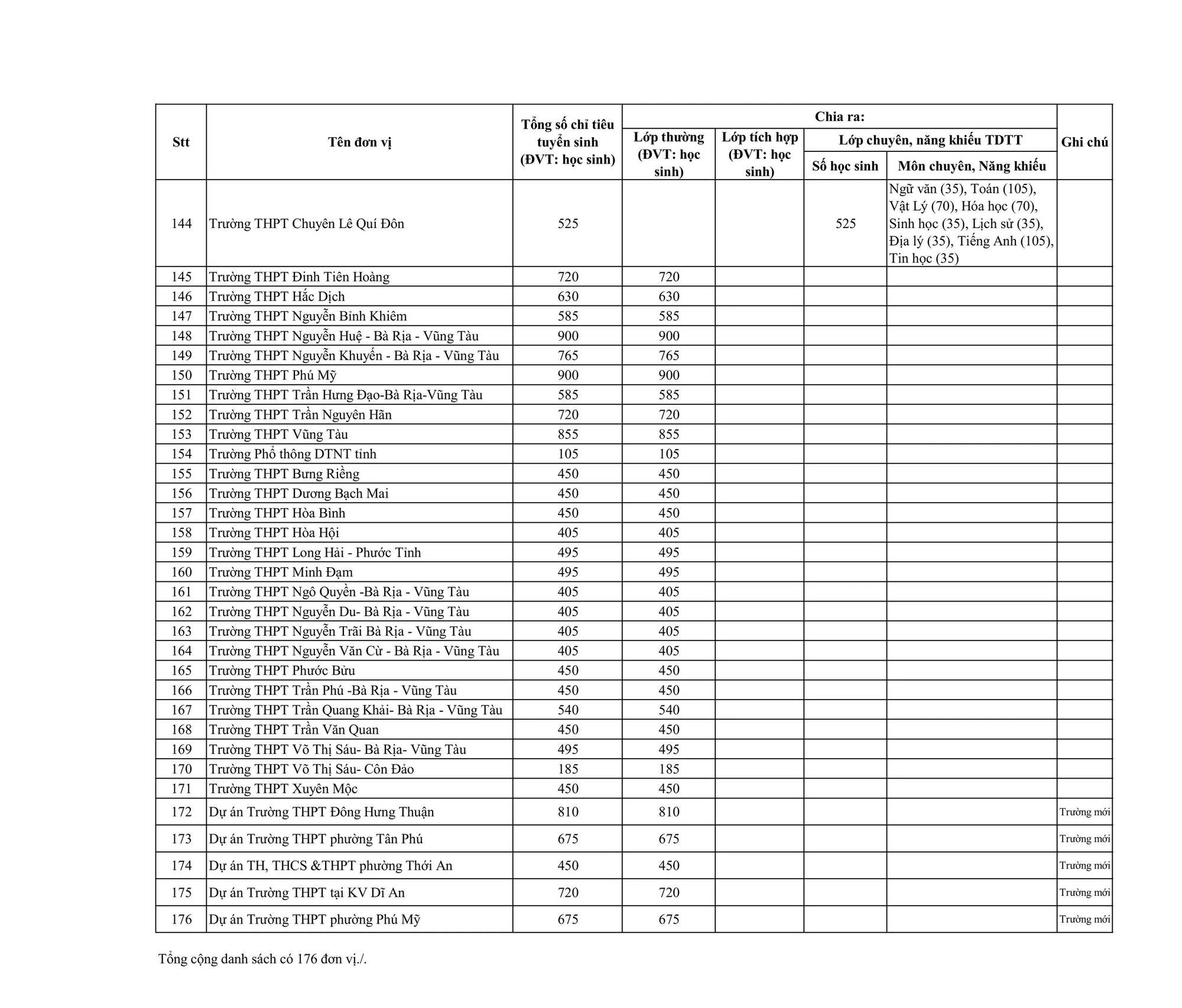 N&oacute;ng: Chỉ ti&ecirc;u lớp 10 của c&aacute;c trường THPT c&ocirc;ng lập TP.HCM - Ảnh 4.