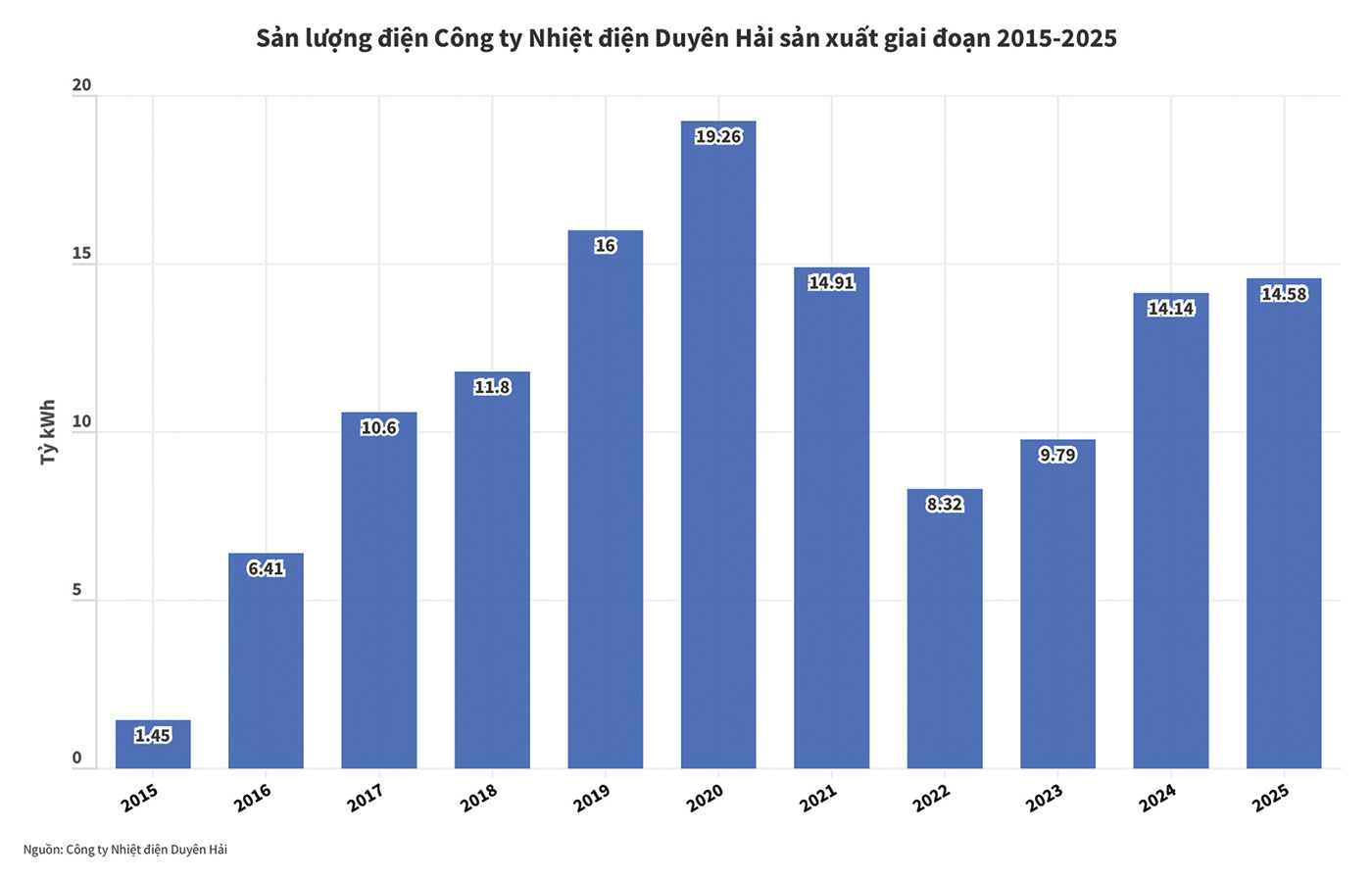 Nhiệt điện Duyên Hải: Duy trì vận hành ổn định, góp phần bảo đảm cung ứng điện - Ảnh 3.