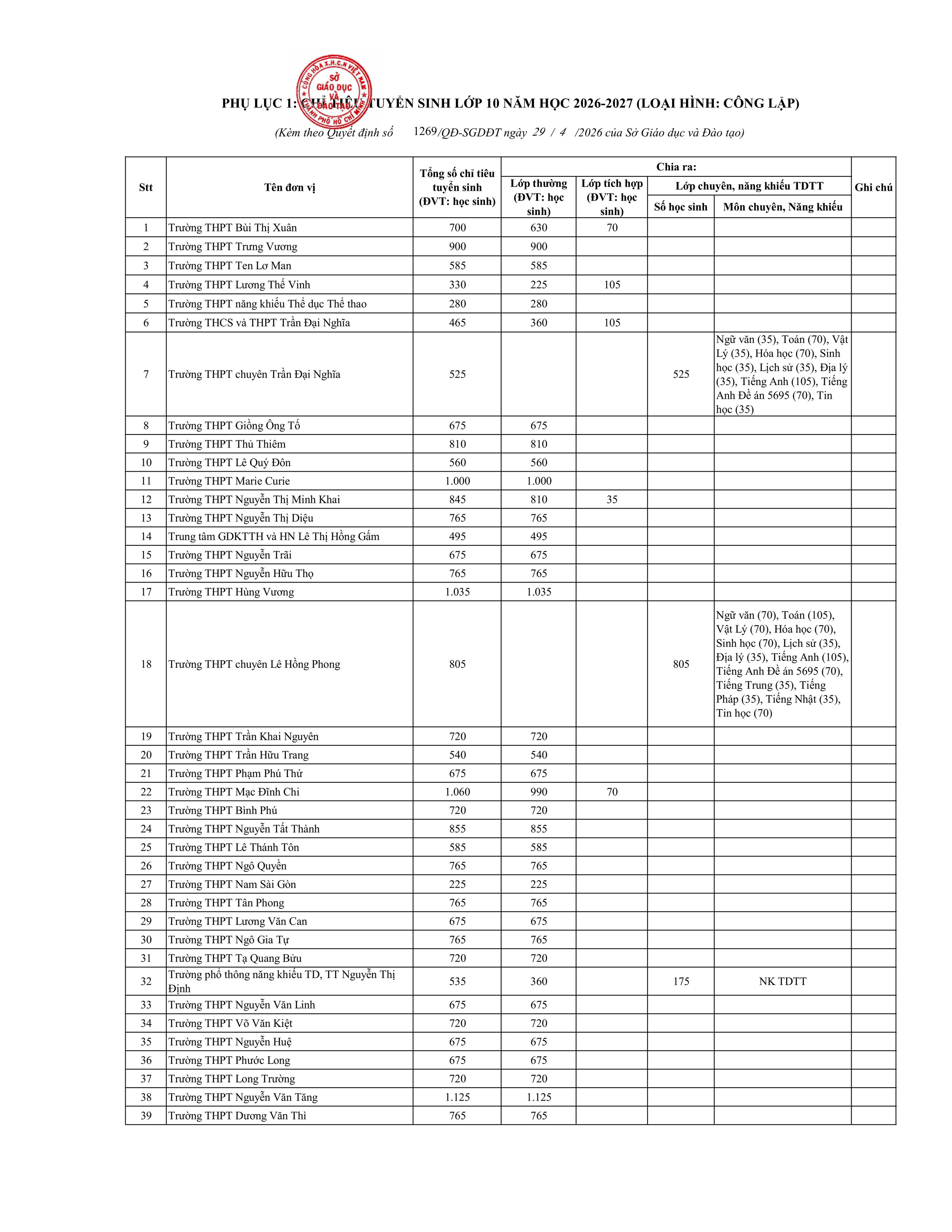 N&oacute;ng: Chỉ ti&ecirc;u lớp 10 của c&aacute;c trường THPT c&ocirc;ng lập TP.HCM - Ảnh 1.