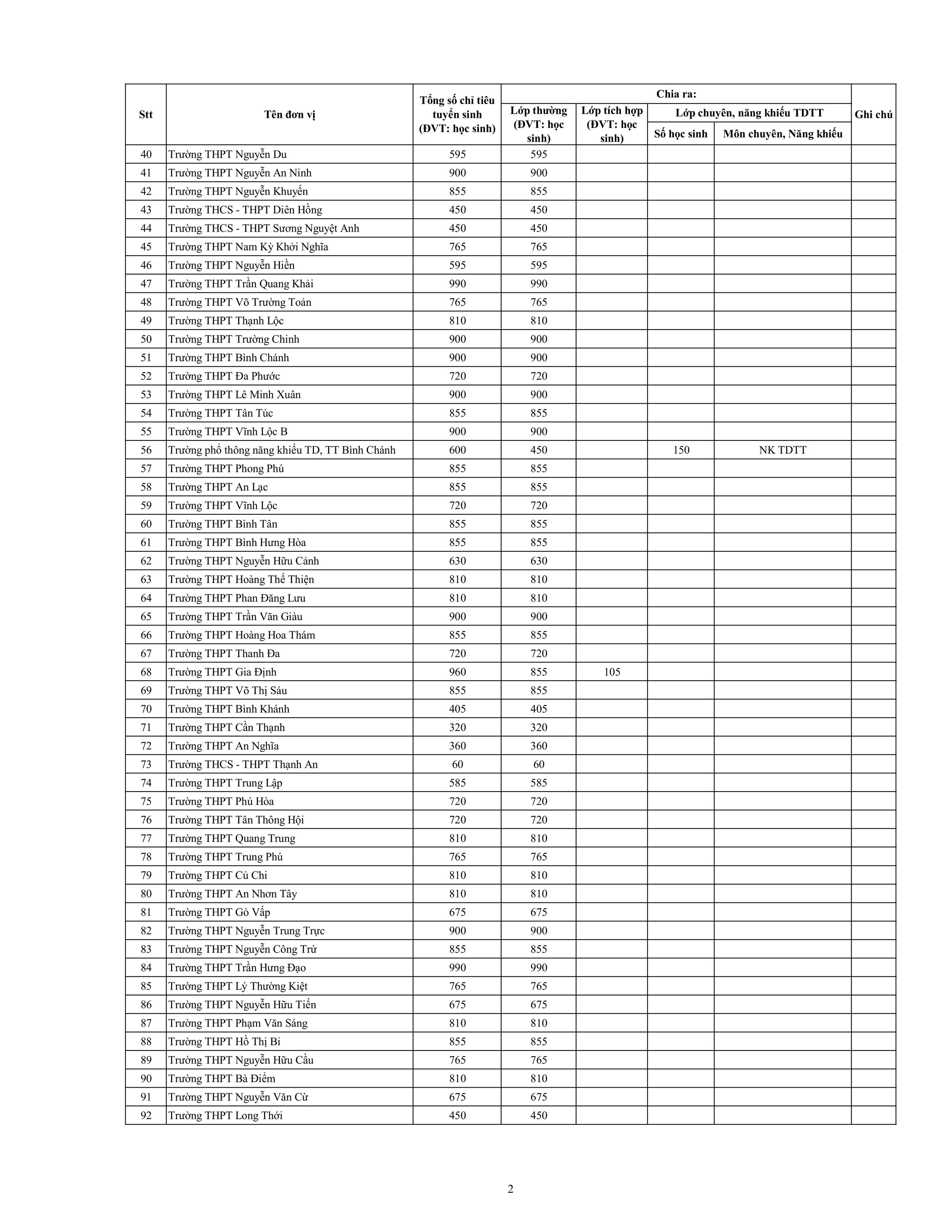 N&oacute;ng: Chỉ ti&ecirc;u lớp 10 của c&aacute;c trường THPT c&ocirc;ng lập TP.HCM - Ảnh 2.
