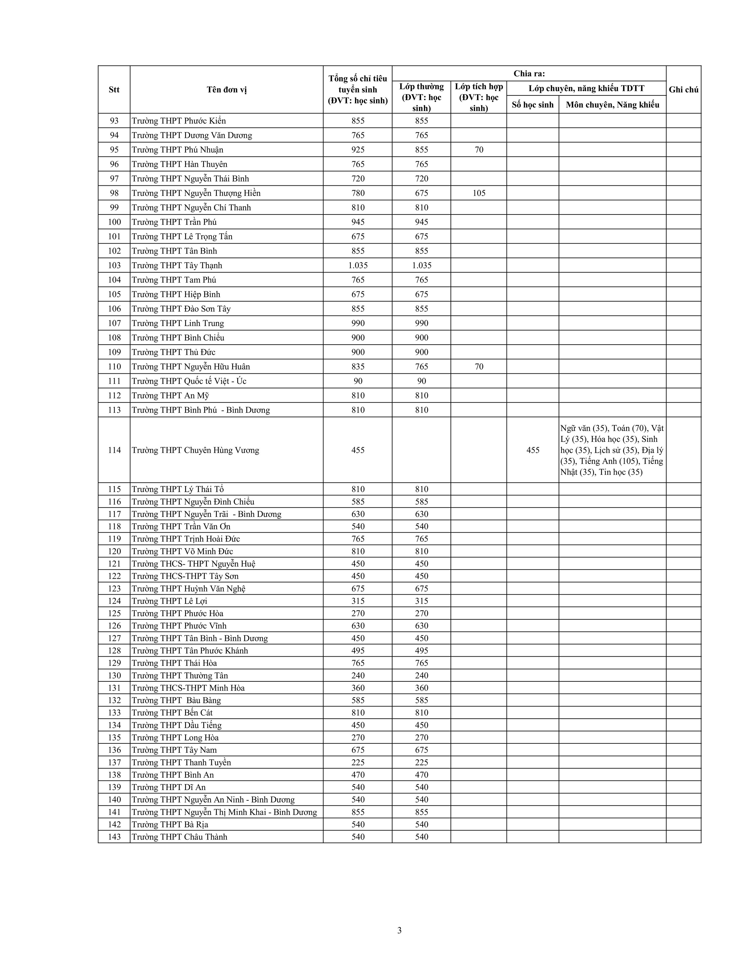 N&oacute;ng: Chỉ ti&ecirc;u lớp 10 của c&aacute;c trường THPT c&ocirc;ng lập TP.HCM - Ảnh 3.