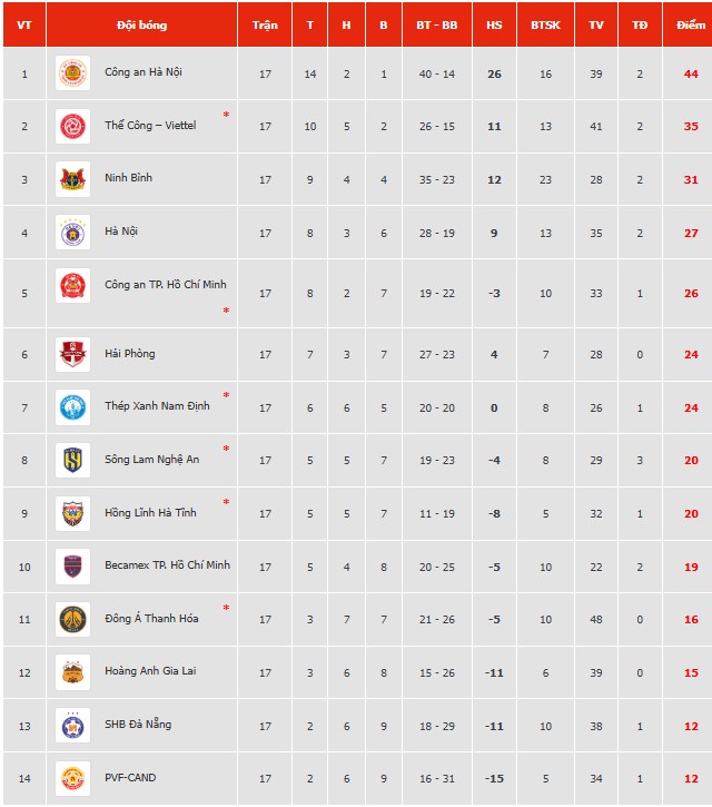 Bảng xếp hạng V-League mới nhất: Thanh H&oacute;a &lsquo;d&igrave;m&rsquo; HAGL xuống gần đ&aacute;y, đội HLV Popov vẫn tốp 2 nhưng...- Ảnh 3.