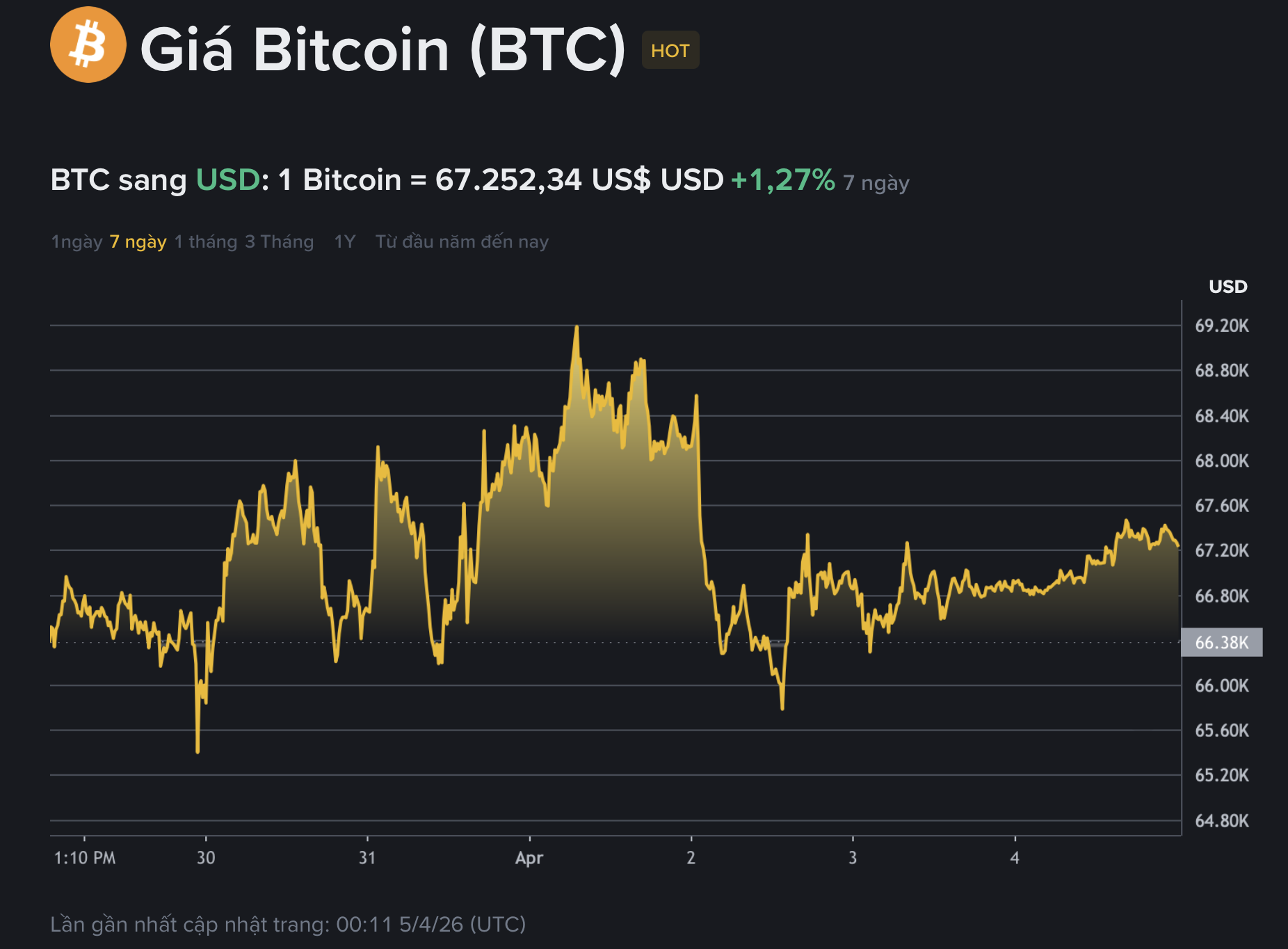 Giá Bitcoin hôm nay 5.4.2026: BTC tìm đường phục hồi - Ảnh 1.