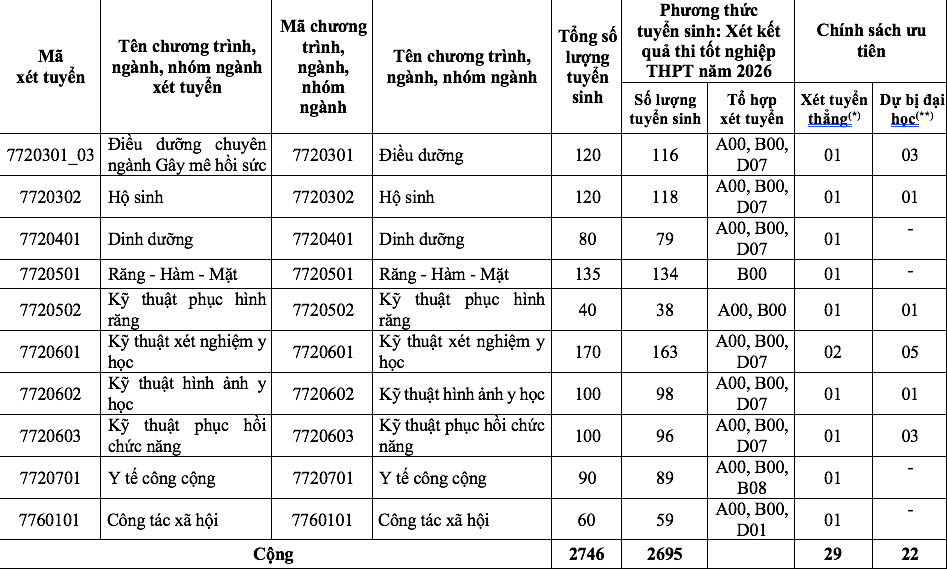 Trường ĐH Y dược TP.HCM chỉ c&ograve;n một phương thức tuyển sinh 2026 - Ảnh 3.