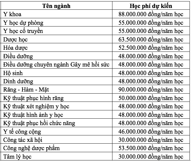 Trường ĐH Y dược TP.HCM: Cao nhất 90 triệu đồng, thấp nhất 30 triệu đồng/năm - Ảnh 2.