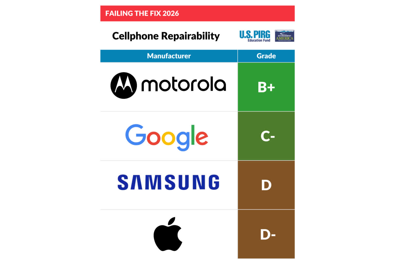 Motorola lên ngôi, Samsung và Apple tụt hạng vì hạn chế sửa chữa