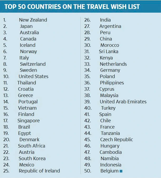 Việt Nam lọt top 15 quốc gia được du khách Anh ước muốn thăm năm 2026 - Ảnh 1.