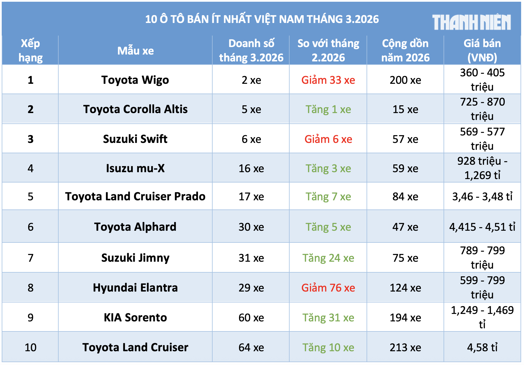 10 ô tô bán ít nhất Việt Nam tháng 3.2026: Xe giá rẻ của Toyota dẫn đầu- Ảnh 1. 10 ô tô bán ít nhất Việt Nam tháng 3.2026: Xe giá rẻ của Toyota dẫn đầu- Ảnh 1.