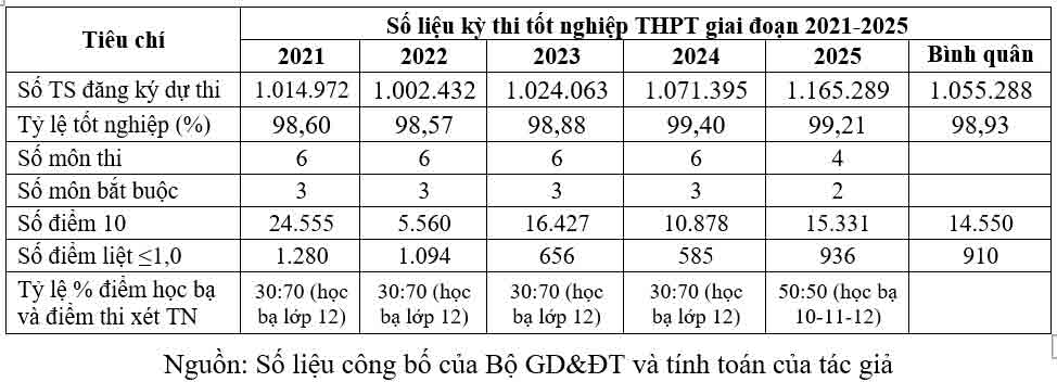 Thi tốt nghiệp THPT 2026: Chỉ hơn 28% thí sinh đăng ký môn ngoại ngữ - Ảnh 3.