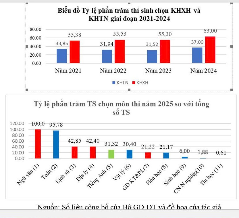 Thi tốt nghiệp THPT 2026: Chỉ hơn 28% thí sinh đăng ký môn ngoại ngữ - Ảnh 5.