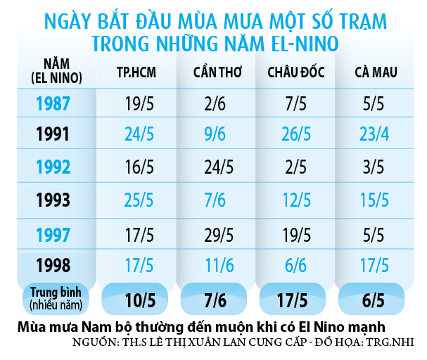 Thời tiết dị thường, El Nino mạnh 'g&otilde; cửa'- Ảnh 2.