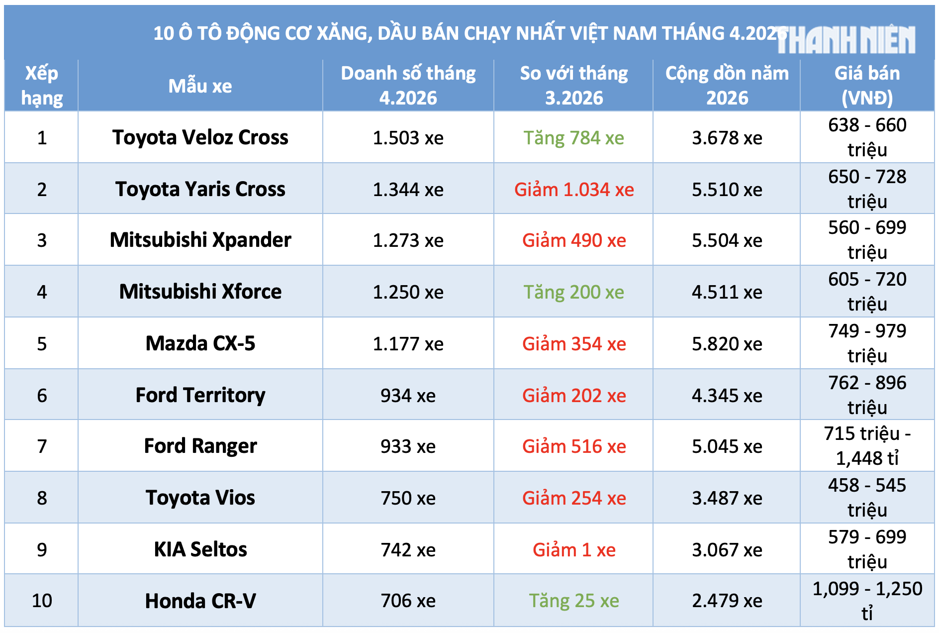 10 ô tô động cơ xăng, dầu bán chạy nhất tháng 4.2026: Veloz Cross dẫn đầu - Ảnh 1.