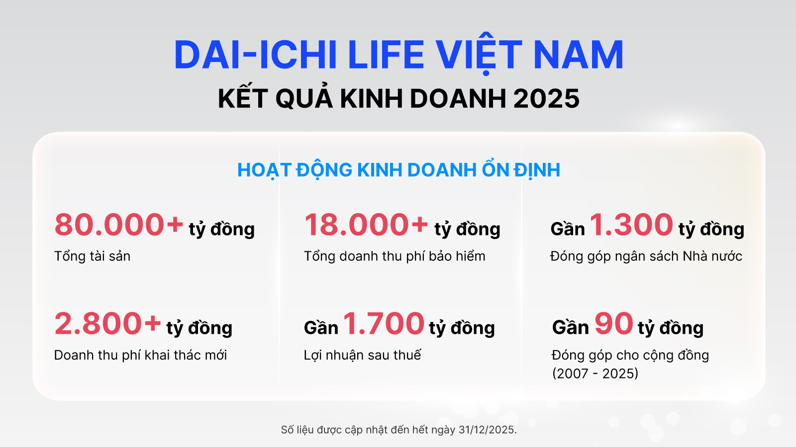 Dai-ichi Life Việt Nam duy trì tài chính vững mạnh, cam kết dài lâu với khách hàng - Ảnh 1.
