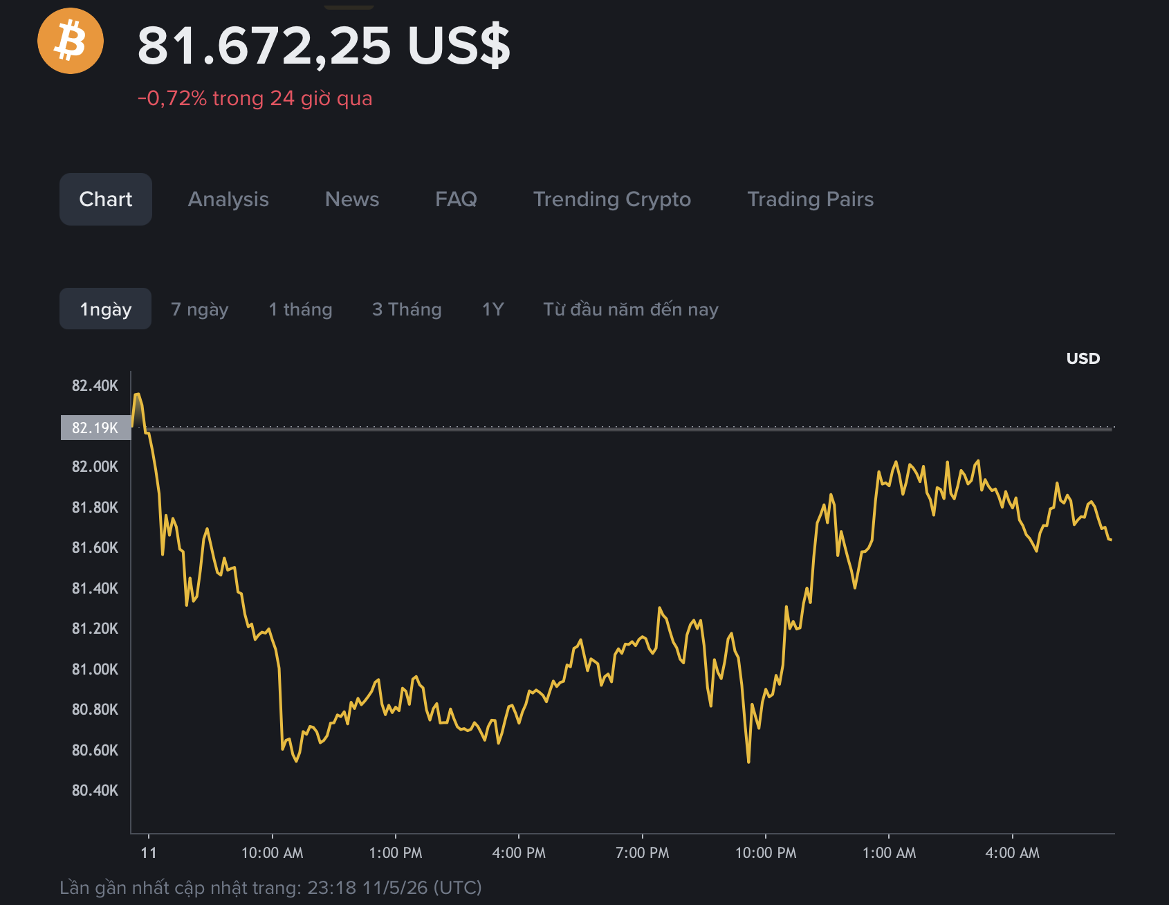 Giá Bitcoin hôm nay 12.5.2026: Rủi ro ở Iran làm rung chuyển thị trường  - Ảnh 1.
