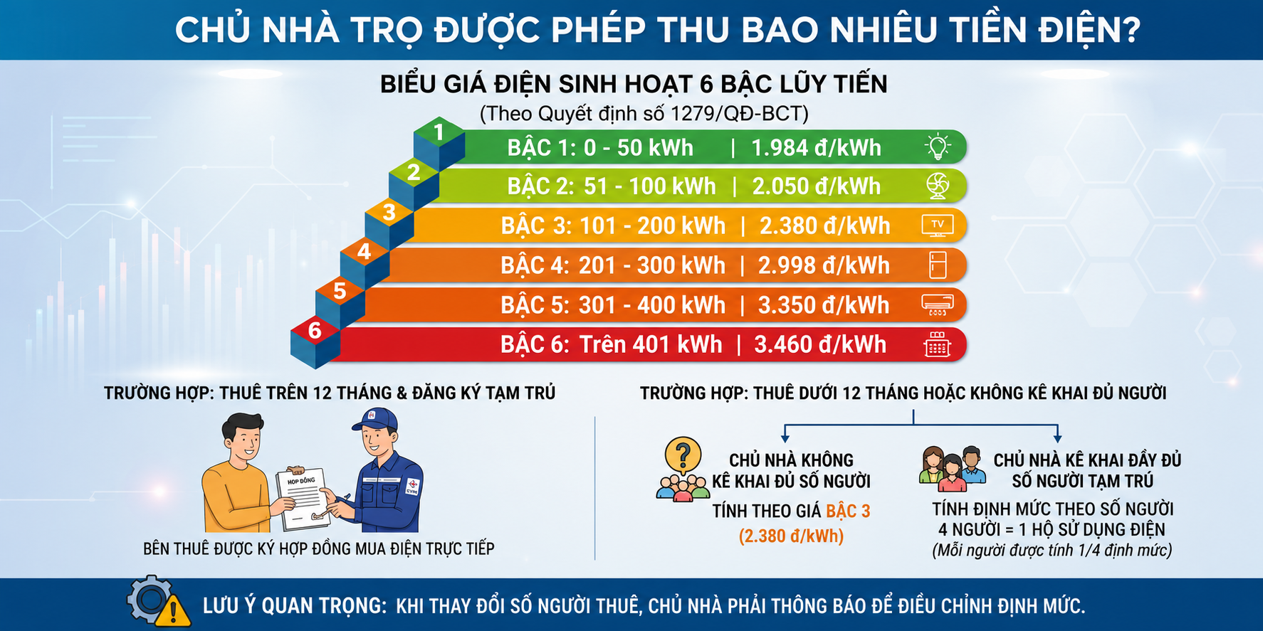 Chủ trọ thu tiền điện 3.500 - 5.000 đồng/kWh: Sở Công thương TP.HCM nói gì?- Ảnh 4. Chủ trọ thu tiền điện 3.500 - 5.000 đồng/kWh: Sở Công thương TP.HCM nói gì?- Ảnh 4.