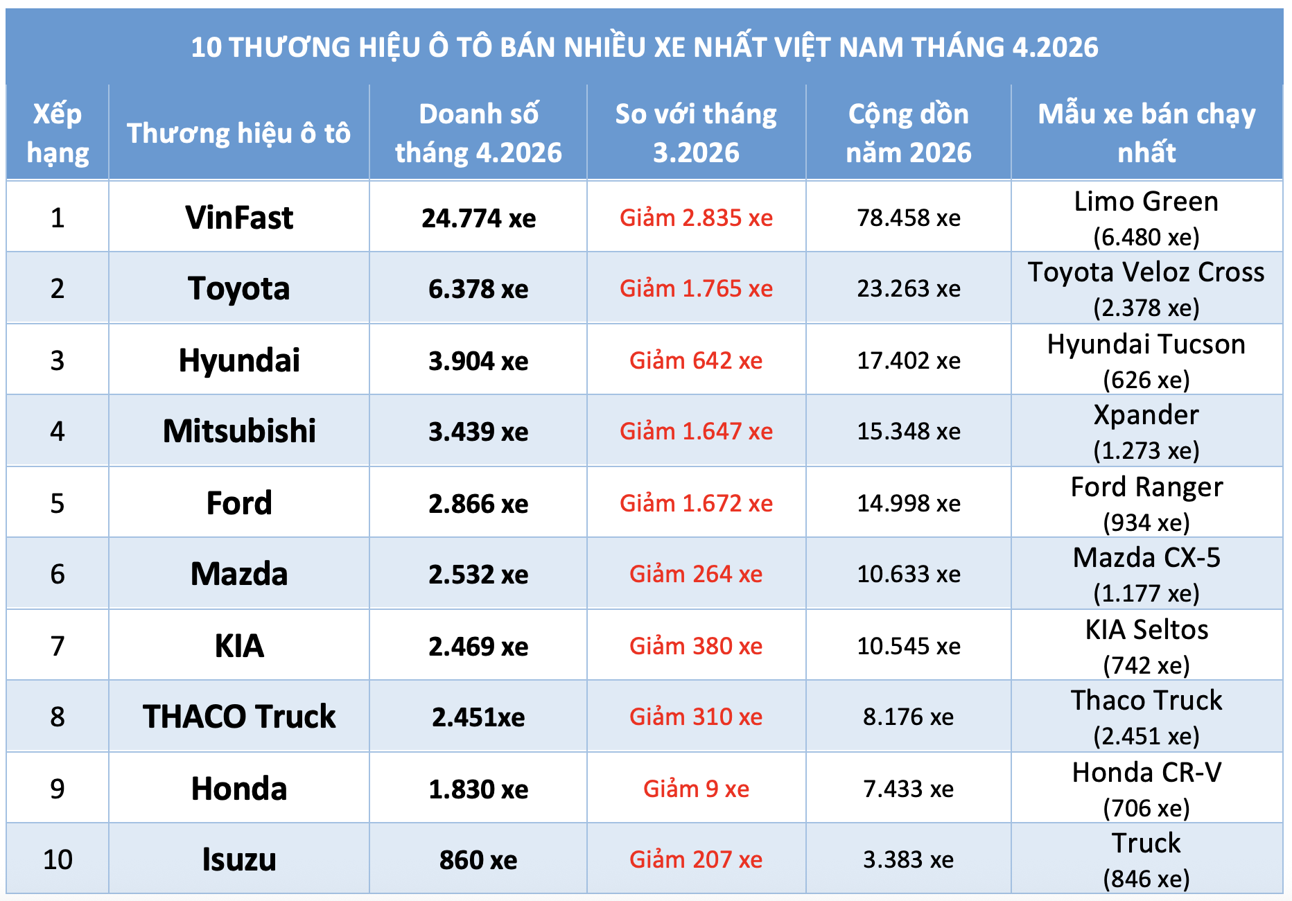 Ô tô 'đua' giảm giá thị trường vẫn đứt mạch tăng trưởng, VinFast chiếm 40% thị phần - Ảnh 4.
