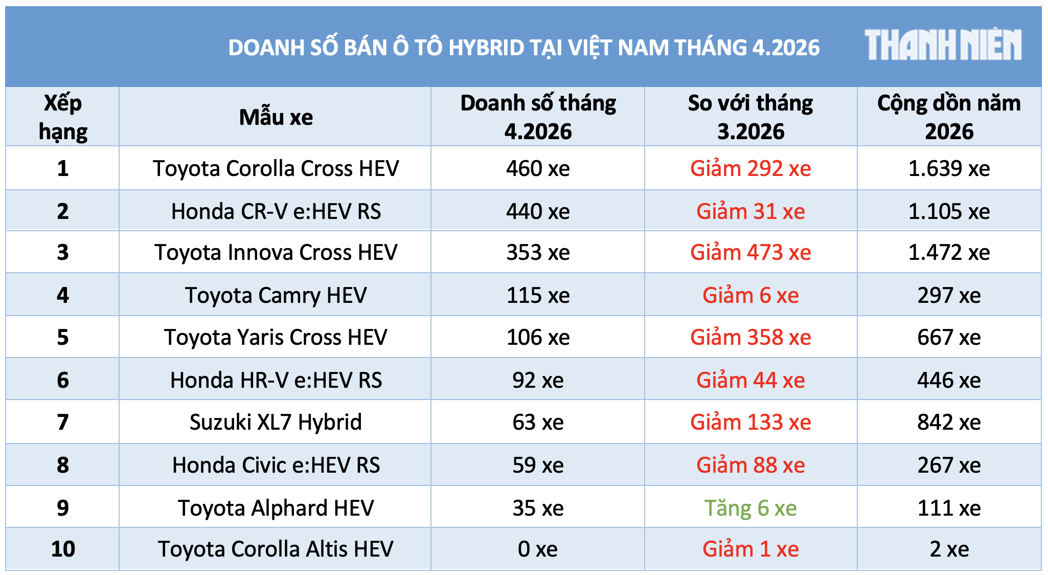 &Ocirc; t&ocirc; hybrid Nhật Bản chiếm ưu thế d&ugrave; sức mua giảm, Corolla Cross HEV dẫn đầu - Ảnh 3.
