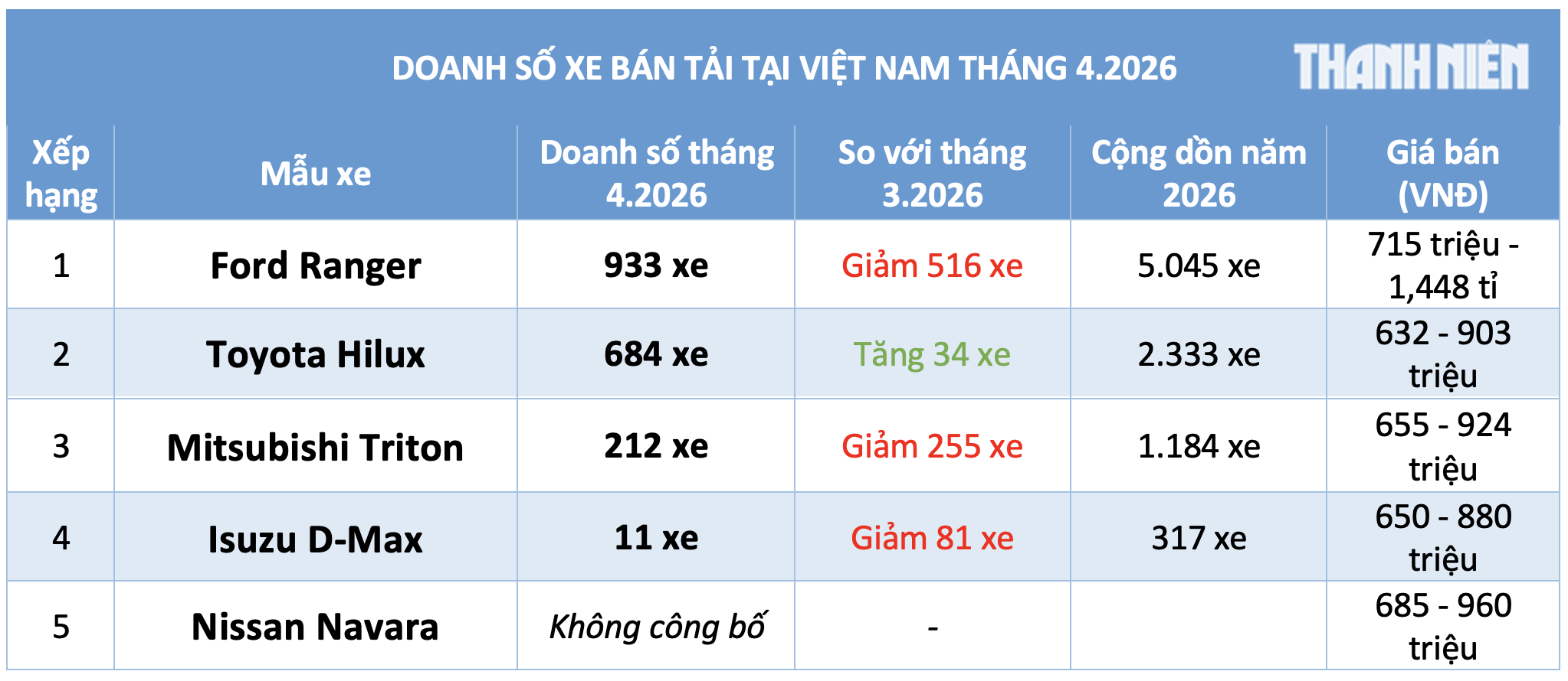 Lượng ti&ecirc;u thụ xe b&aacute;n tải 'lao dốc', Toyota Hilux ngược d&ograve;ng b&aacute;m đuổi Ford Ranger - Ảnh 3.