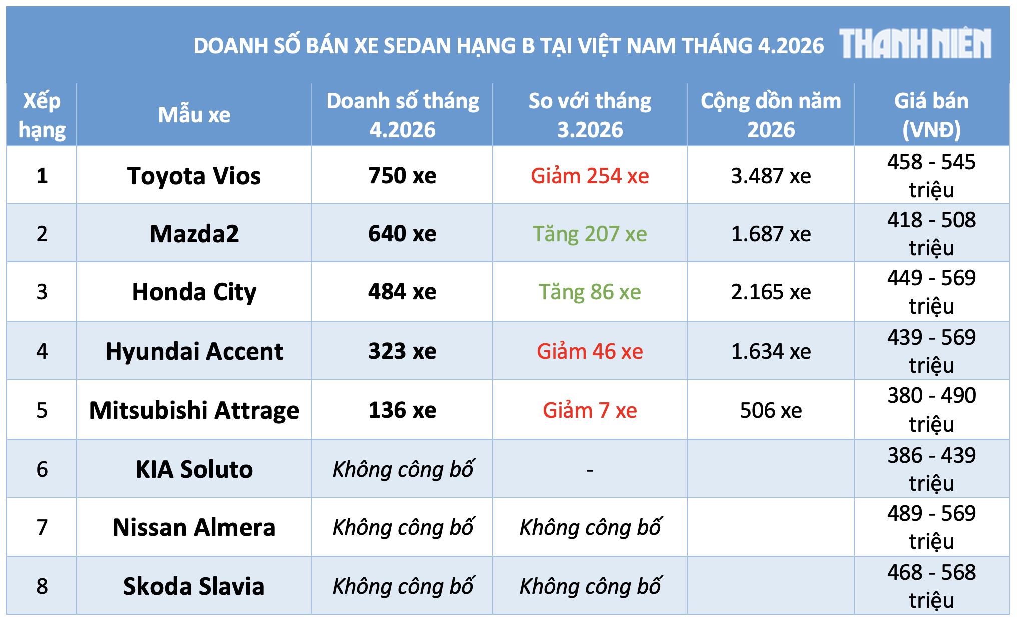  Mazda2 bám sát Toyota Vios, Hyundai Accent hụt hơi - Ảnh 3.