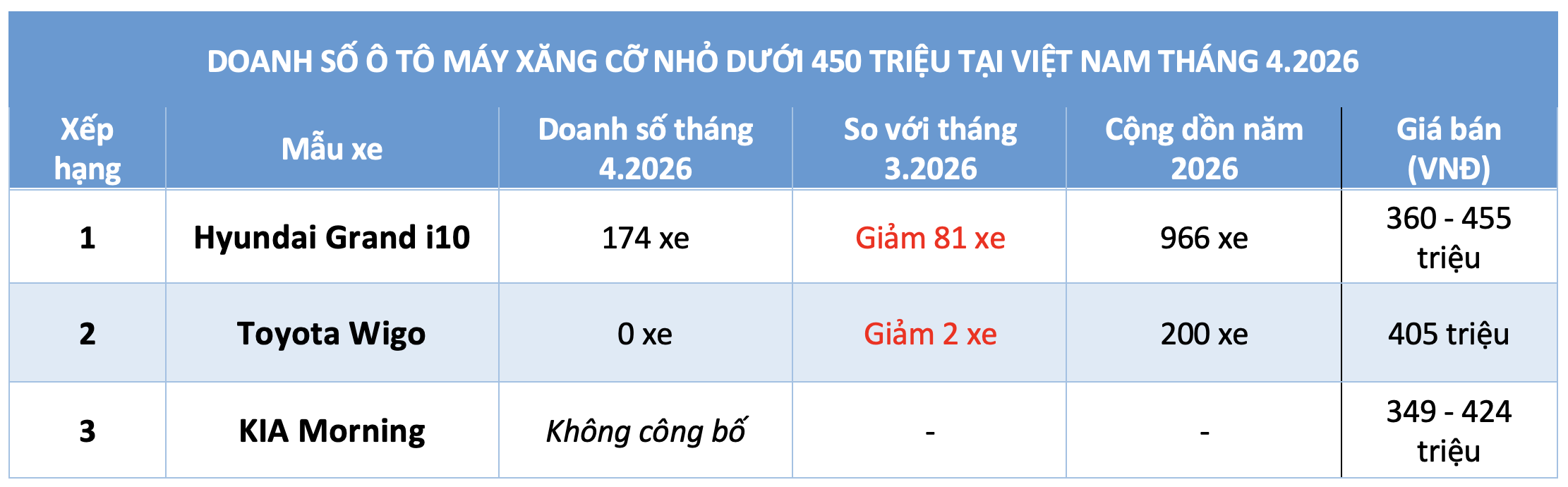  Hyundai Grand i10 độc diễn, Wigo chạm đáy - Ảnh 2.