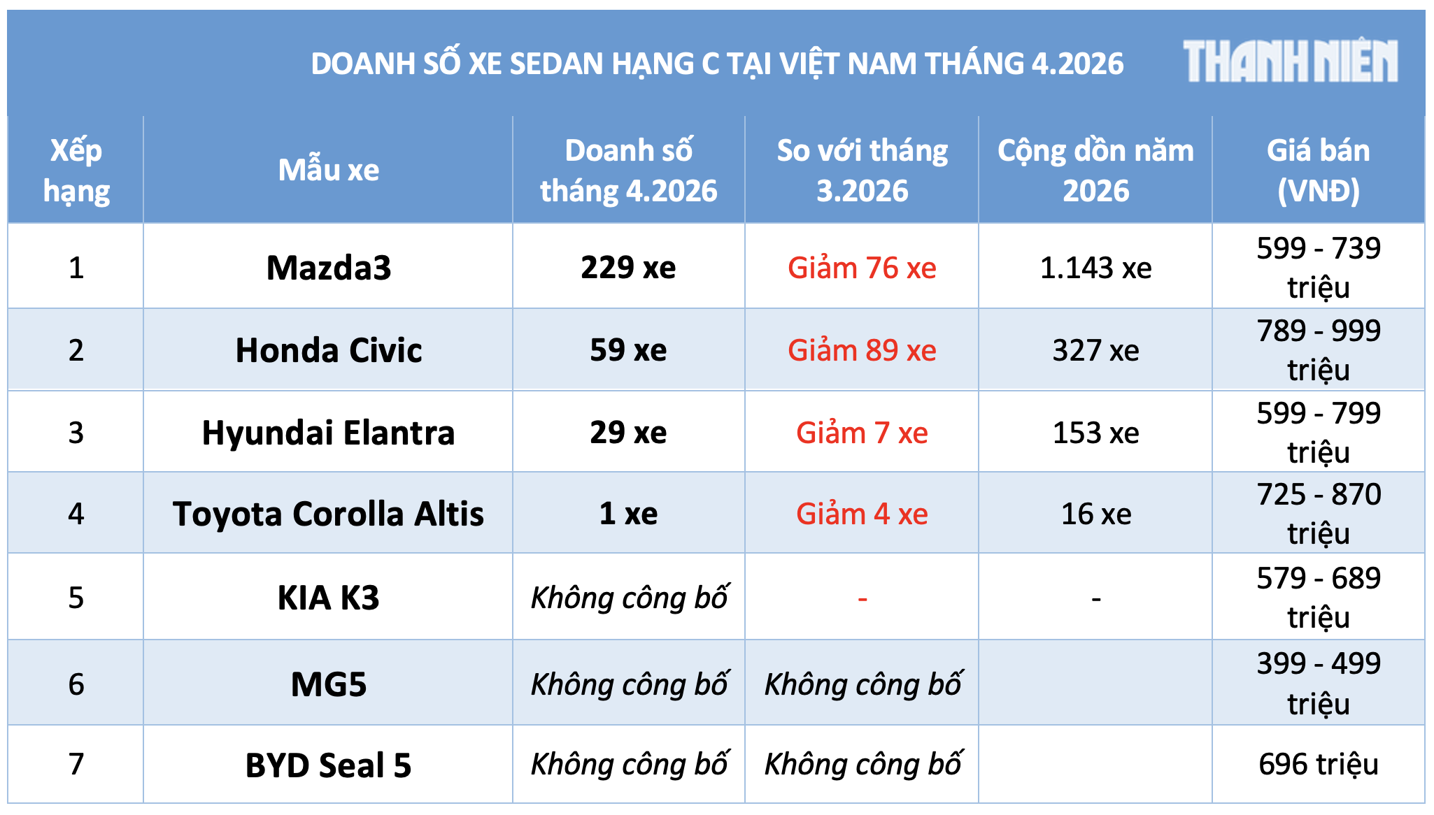 Sedan hạng C dưới 900 triệu: Mazda3 chiếm 72% thị phần, Toyota Corolla Altis ế nhất - Ảnh 2.