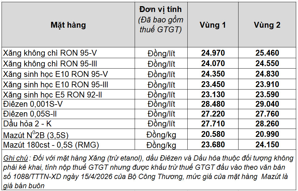 Giá xăng dầu hôm nay 16.5.2026: Tăng mạnh - Ảnh 2.